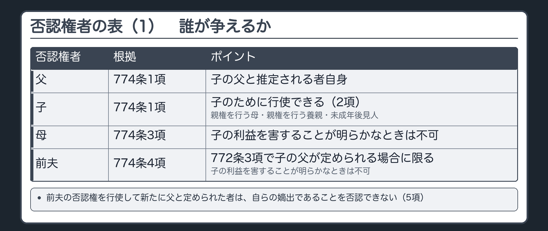 否認権者の表（1）。父＝774条1項／子＝774条1項（親権を行う母・親権を行う養親・未成年後見人が子のために行使できる＝2項）／母＝774条3項（子の利益を害することが明らかなときは不可）／前夫＝774条4項（772条3項で子の父が定められる場合に限る・子の利益を害することが明らかなときは不可）。前夫の否認権を行使して新たに父と定められた者は、自らの嫡出であることを否認できない＝5項。