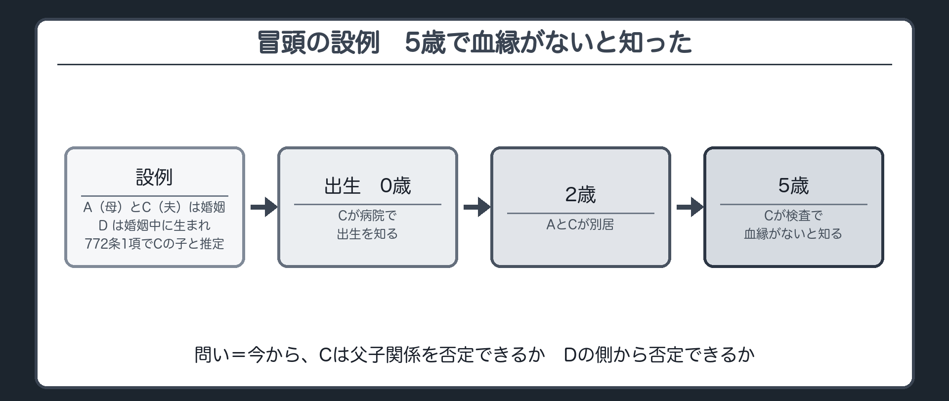 冒頭の設例。A（母）・C（夫）・D（子）。AとCは婚姻している。Dは婚姻中に生まれ、772条1項でCの子と推定される。Cは出産の日に病院で出生を知った。時間軸＝出生0（Cが出生を知る）→同居2年で別居→5歳でCが血縁がないと知る。問い＝今から、Cは父子関係を否定できるか。Dの側から否定できるか。