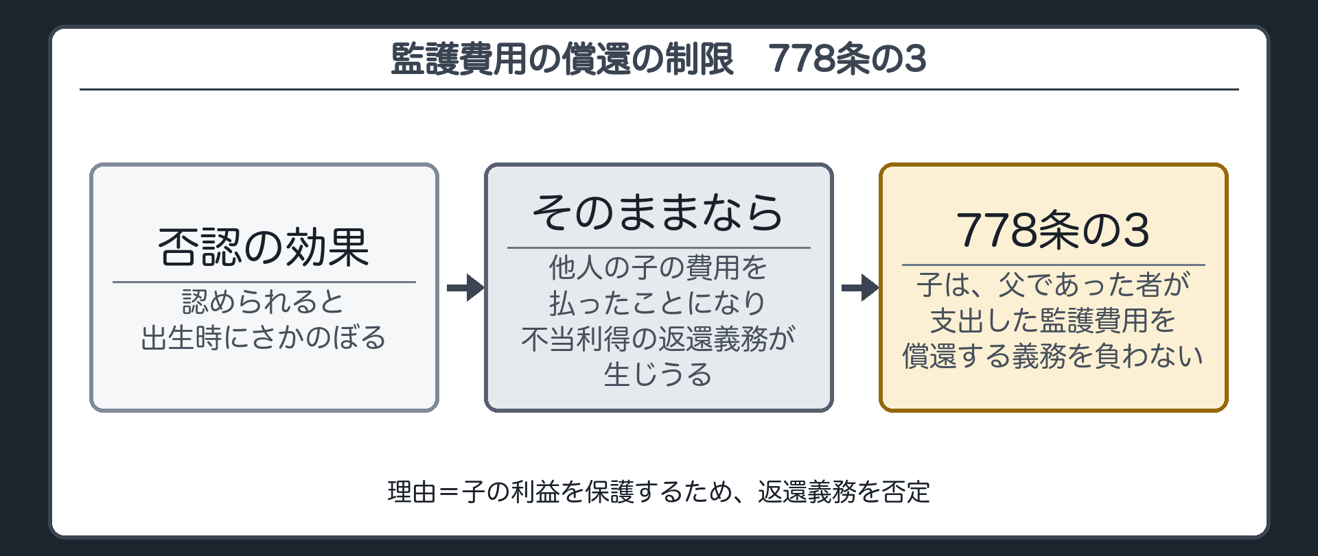 監護費用の償還の制限（778条の3）。嫡出否認が認められた場合でも、子は、父であった者が支出した子の監護に要した費用を償還する義務を負わない。理由＝否認の効果は出生時にさかのぼる→そのままなら、他人の子の費用を払ったことになり、不当利得の返還義務が生じうる→子の利益を保護するため、返還義務を否定。