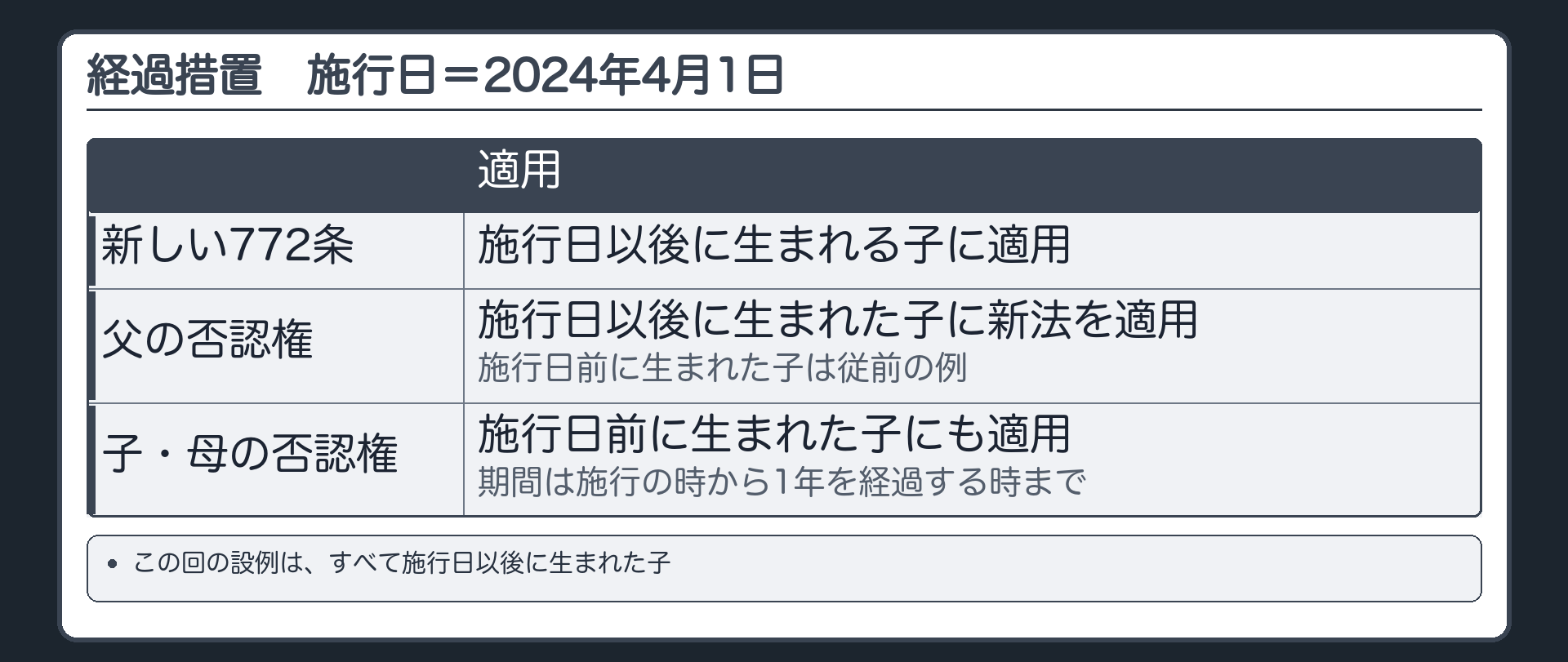経過措置。施行日＝2024年4月1日。新しい772条は、施行日以後に生まれる子に適用。父の否認権は、施行日以後に生まれた子に新法を適用（施行日前に生まれた子は従前の例）。子・母の否認権は、施行日前に生まれた子にも適用するが、期間は施行の時から1年を経過する時まで。この回の設例は、すべて施行日以後に生まれた子。