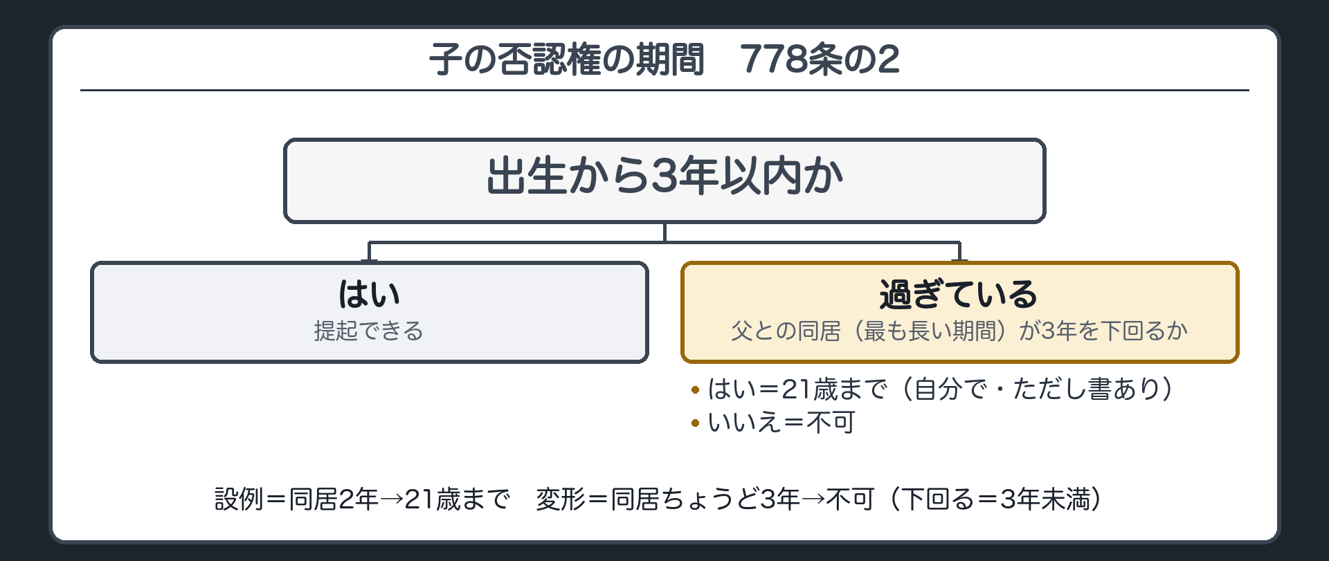 子の否認権の期間フロー（板4）。出生から3年以内か→はい＝提起できる／過ぎている→父との同居（最も長い期間）が3年を下回るか→はい＝21歳に達するまで（子が自分で・ただし書あり）／いいえ＝不可。設例＝同居2年→21歳まで。変形＝同居ちょうど3年→不可（下回る＝3年未満）。