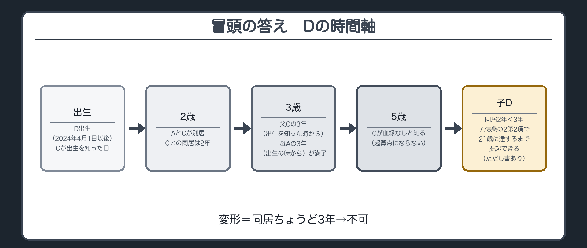 冒頭の答え（Dの時間軸）。D出生（2024年4月1日以後）＝Cが出生を知った日→2歳＝AとCが別居（Cとの同居は2年）→3歳＝父Cの3年（出生を知った時から）と母Aの3年（出生の時から）が満了→5歳＝Cが血縁なしと知る（起算点にならない）→子D＝同居2年＜3年＝778条の2第2項で21歳に達するまで提起できる（ただし書あり）。変形＝同居ちょうど3年→不可。