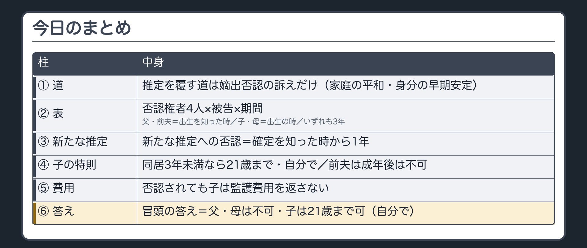 今日のまとめ。①推定を覆す道は嫡出否認の訴えだけ（家庭の平和・身分の早期安定）②否認権者4人×被告×期間の表（父・前夫＝出生を知った時／子・母＝出生の時／いずれも3年）③新たな推定への否認＝確定を知った時から1年 ④子の特則＝同居3年未満なら21歳まで・自分で／前夫は成年後は不可 ⑤否認されても子は監護費用を返さない ⑥冒頭の答え＝父・母は不可・子は21歳まで可（自分で）。