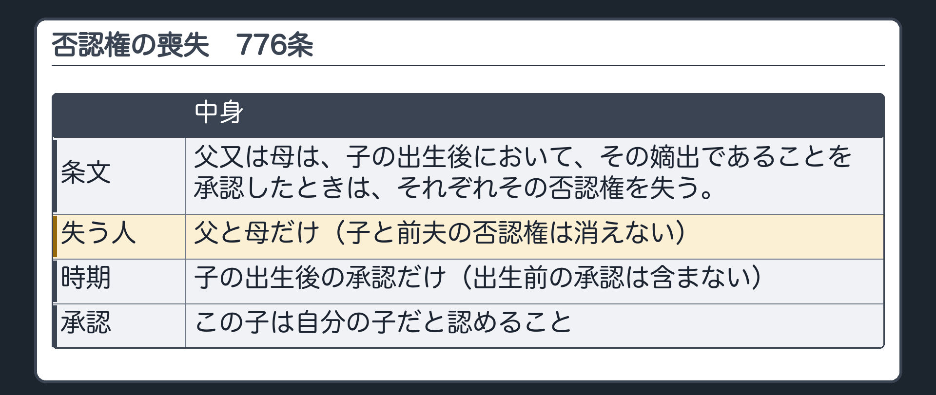 否認権の喪失。776条＝父又は母は、子の出生後において、その嫡出であることを承認したときは、それぞれその否認権を失う。失うのは父と母だけ（子と前夫の否認権は消えない）。出生前の承認は含まない。承認＝この子は自分の子だと認めること。