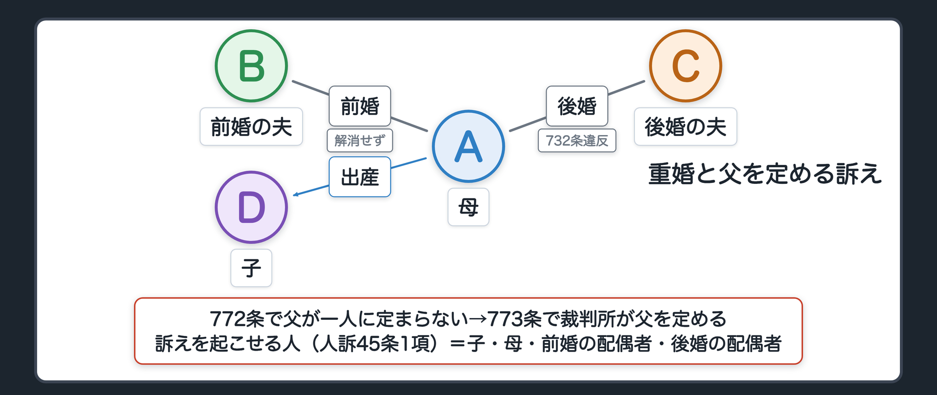 重婚と父を定める訴え。A＝母／B＝前の婚姻の夫／C＝後の婚姻の夫／D＝子。AはBと婚姻中に、Bとの婚姻を解消しないままCとも婚姻（重婚・732条違反）し、Dを出産。772条で父が一人に定まらない→773条で裁判所が父を定める。訴えを起こせる人（人事訴訟法45条1項）＝子・母・母の前婚の配偶者・後婚の配偶者。