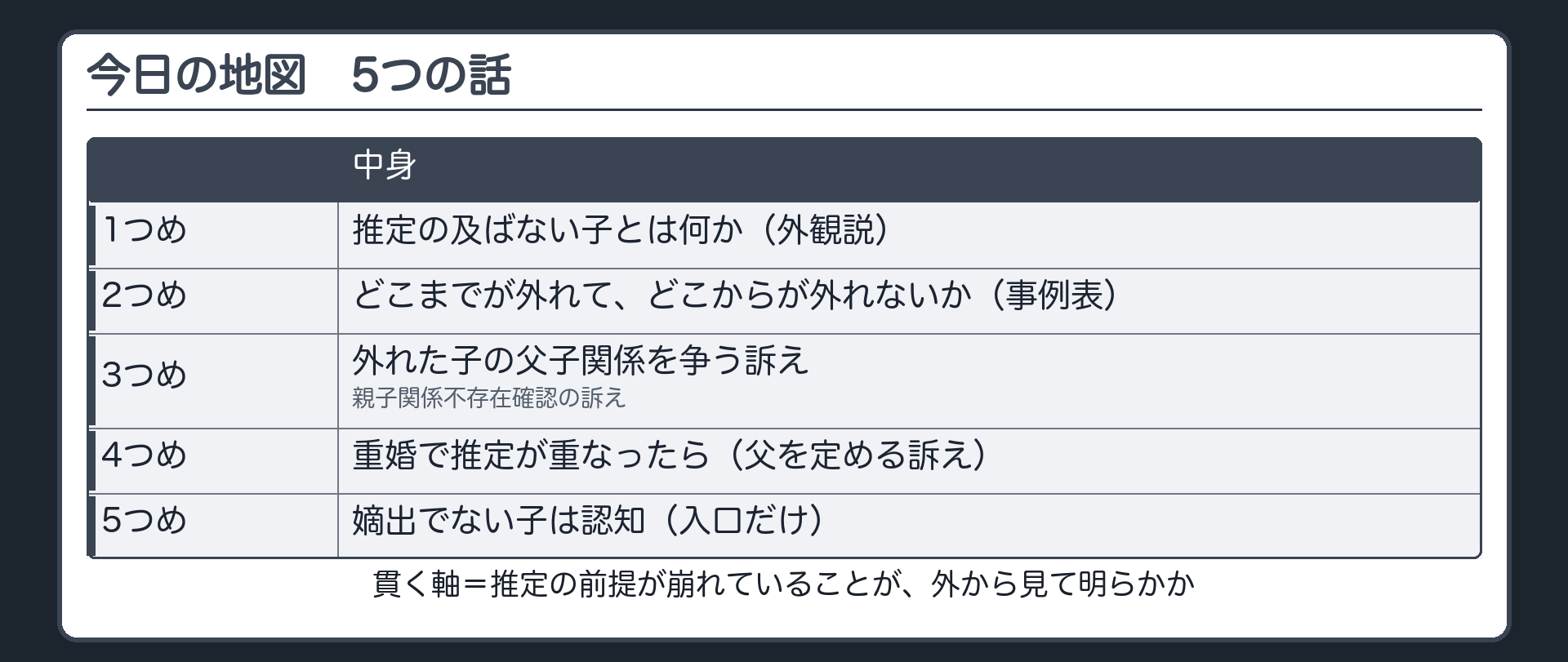 今日の地図。1つめ＝推定の及ばない子とは何か（外観説）／2つめ＝どこまでが外れて、どこからが外れないか（事例表）／3つめ＝外れた子の父子関係を争う訴え（親子関係不存在確認の訴え）／4つめ＝重婚で推定が重なったら（父を定める訴え）／5つめ＝嫡出でない子は認知（入口だけ）。貫く軸＝推定の前提が崩れていることが、外から見て明らかか。