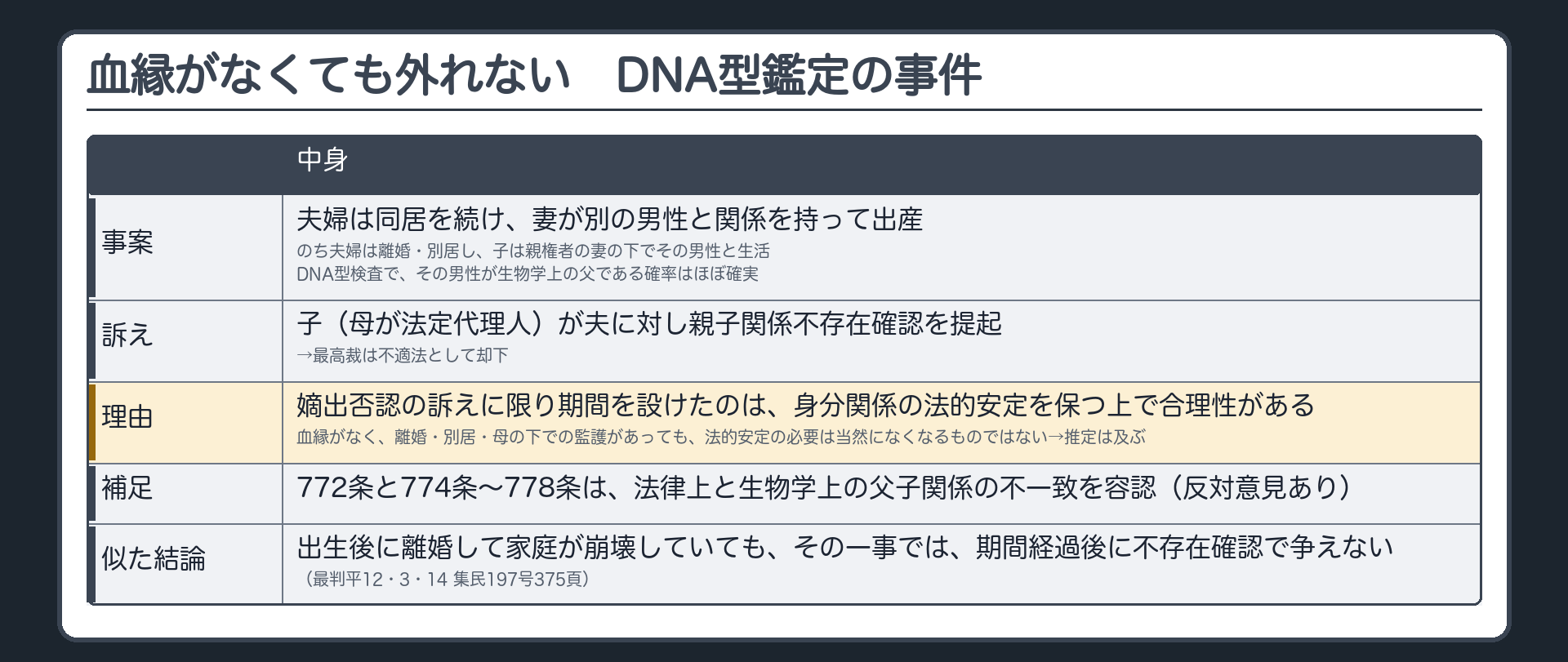 血縁がなくても外れない（DNA型鑑定の事件）。事案＝夫婦は同居を続け、妻が別の男性と関係を持って出産。のちに夫婦は離婚して別居し、子は親権者の妻の下で、その男性と生活。DNA型検査で、その男性が生物学上の父である確率はほぼ確実。子（母が法定代理人）が夫に対し親子関係不存在確認を提起→最高裁は不適法として却下。理由＝嫡出否認の訴えに限り期間を設けたのは身分関係の法的安定を保つ上で合理性がある。血縁がなく、離婚・別居・母の下での監護があっても、法的安定の必要は当然になくなるものではない→推定は及ぶ。772条と774条〜778条は、法律上と生物学上の父子関係の不一致を容認。反対意見あり。似た結論＝出生後に離婚して家庭が崩壊していても、その一事では、否認の期間経過後に不存在確認で争えない（最判平12・3・14 集民197号375頁）。