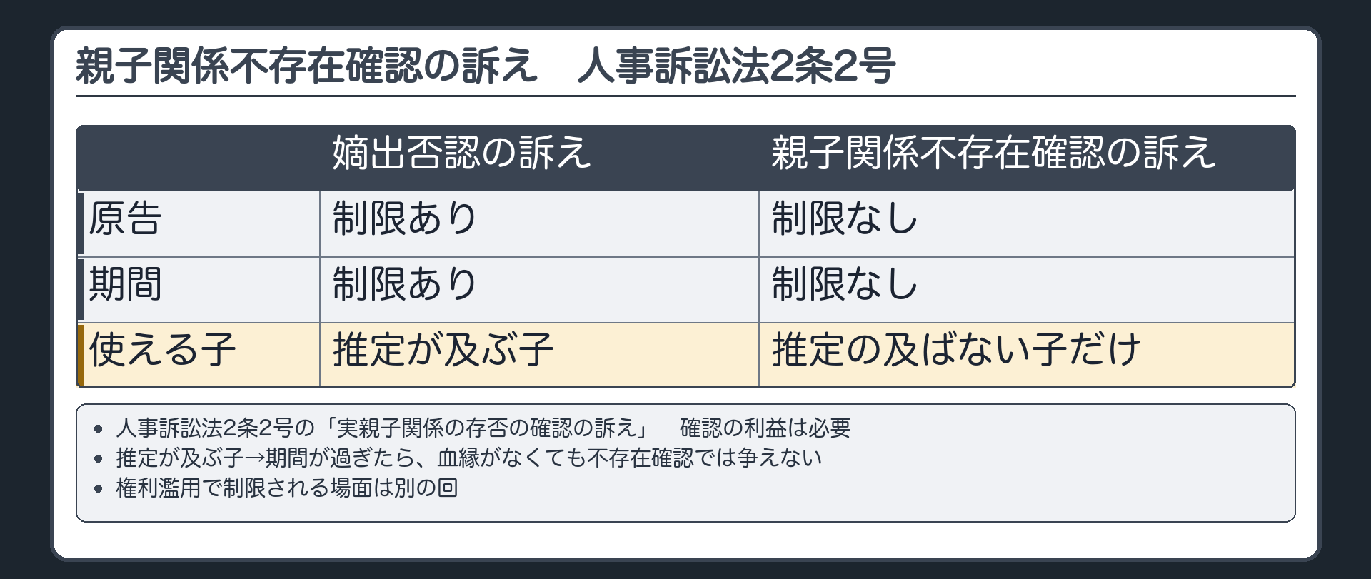 親子関係不存在確認の訴え（人事訴訟法2条2号の「実親子関係の存否の確認の訴え」）。嫡出否認の訴えとの違い＝原告の制限なし・期間の制限なし／確認の利益は必要。使えるのは推定の及ばない子だけ。推定が及ぶ子→期間が過ぎたら、血縁がなくても不存在確認では争えない。権利濫用で制限される場面は別の回。
