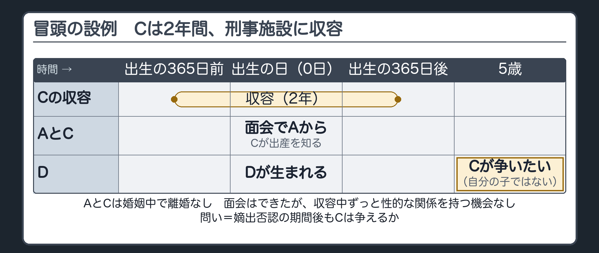 冒頭の設例。A（母）・C（夫）・D（子）。AとCは婚姻していて離婚していない。時間軸＝Dの出生を0日として、Cは出生の365日前から出生の365日後まで、合計2年間、刑事施設に収容。AはCと面会はできたが、夫婦が性的な関係を持つ機会は収容中ずっとなかった。Dは収容中に生まれ、Cは出産の日に面会でAから知らされた。Dが5歳のとき、Cは自分の子ではないと争いたいと考えた。問い＝嫡出否認の期間を過ぎた後でも、Cは親子関係を争えるか。