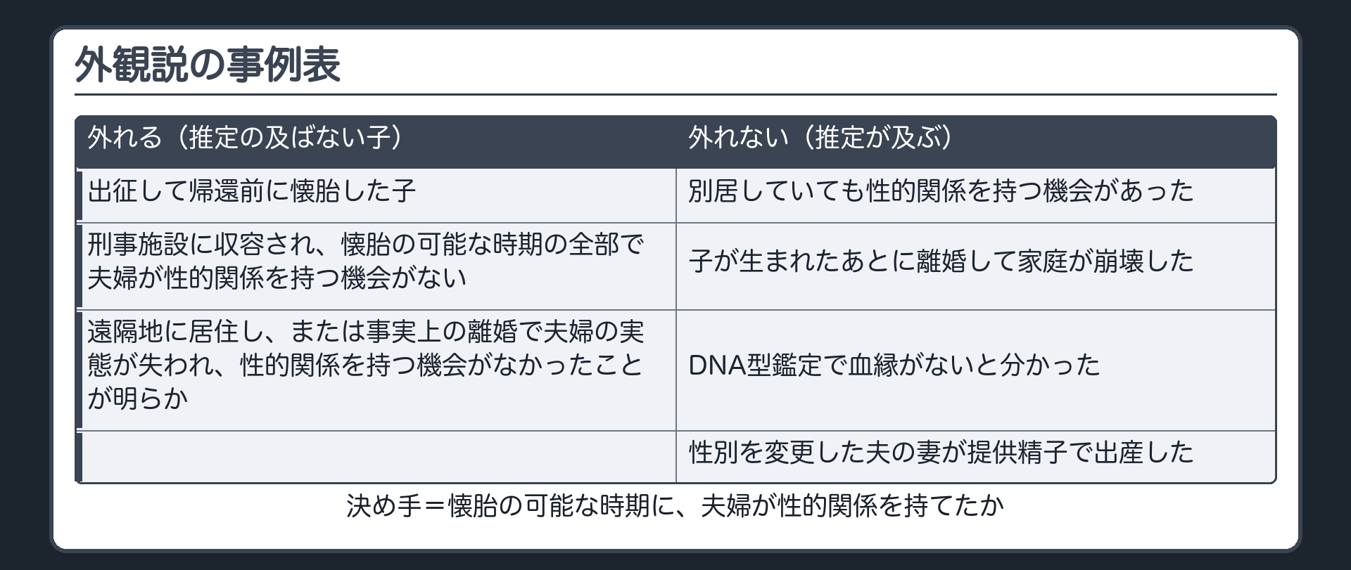 外観説の事例表。外れる＝出征して帰還前に懐胎した子／刑事施設に収容され、懐胎の可能な時期の全部で夫婦が性的関係を持つ機会がない／遠隔地に居住し、または事実上の離婚で夫婦の実態が失われ、性的関係を持つ機会がなかったことが明らか。外れない＝別居していても性的関係を持つ機会があった／子が生まれたあとに離婚して家庭が崩壊した／DNA型鑑定で血縁がないと分かった／性別を変更した夫の妻が提供精子で出産した。決め手＝懐胎の可能な時期に、夫婦が性的関係を持てたか。