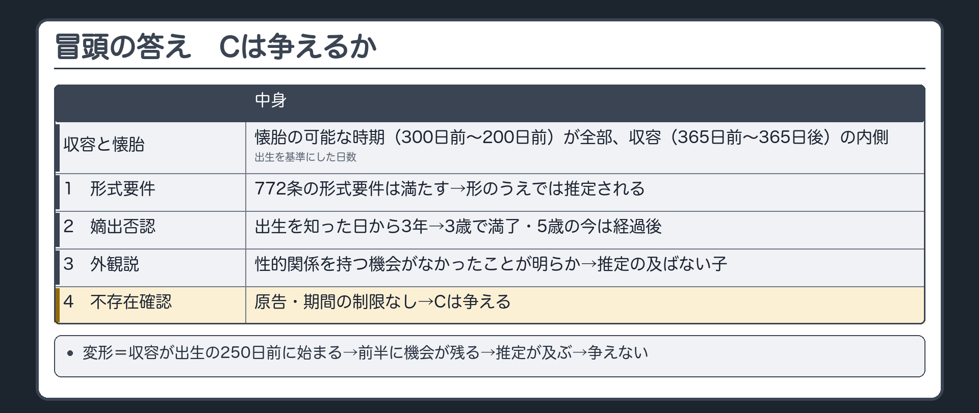 冒頭の答え。A・C・D。収容期間（出生の365日前〜出生の365日後）の帯の内側に、Dの懐胎の可能な時期（出生の300日前〜200日前）の帯が全部入る。1＝772条の形式要件は満たす→形のうえでは推定される／2＝嫡出否認の訴え＝出生を知った日から3年→Dが3歳で満了・5歳の今は経過後／3＝外観説で見直す→夫婦が性的関係を持つ機会がなかったことが明らか→推定の及ばない子／4＝親子関係不存在確認の訴え→原告・期間の制限なし→Cは争える。変形＝収容が出生の250日前に始まる→前半に機会が残る→推定が及ぶ→争えない。