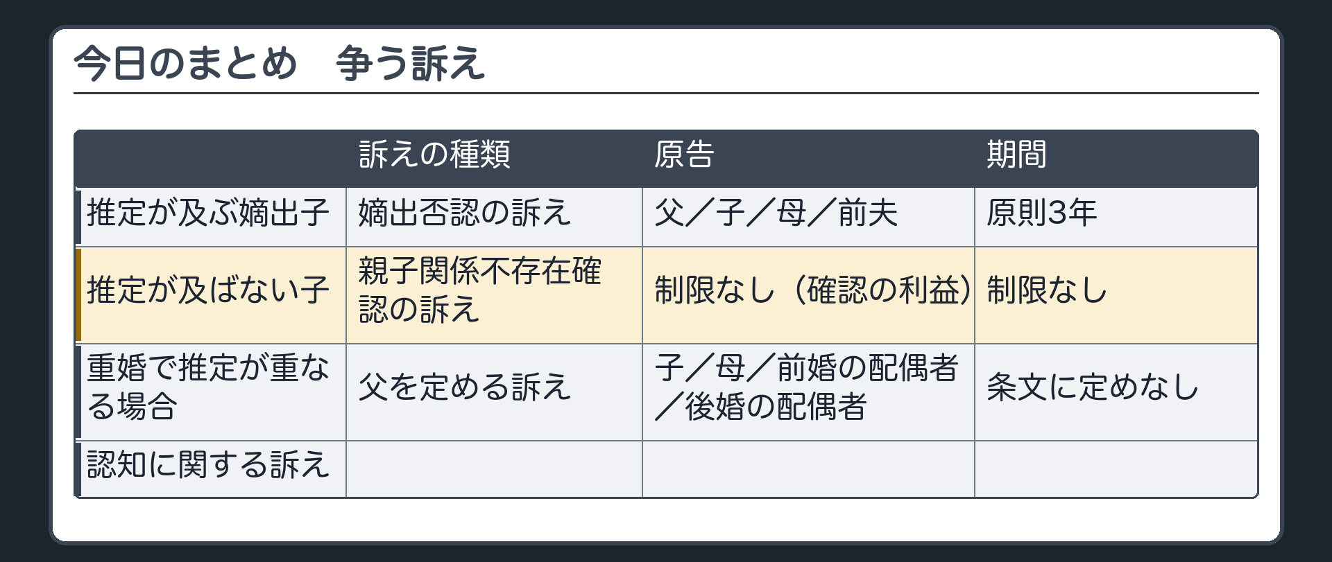 今日のまとめ。争う訴えの表（行＝推定が及ぶ嫡出子／推定が及ばない子／重婚で推定が重なる場合／空きの行＝認知に関する訴え）×（列＝訴えの種類・原告・期間）。推定が及ぶ＝嫡出否認の訴え・父／子／母／前夫・原則3年。推定が及ばない＝親子関係不存在確認の訴え・制限なし（確認の利益）・期間の制限なし。重婚で重なる＝父を定める訴え・子／母／前婚の配偶者／後婚の配偶者・出訴期間は条文に定めなし。