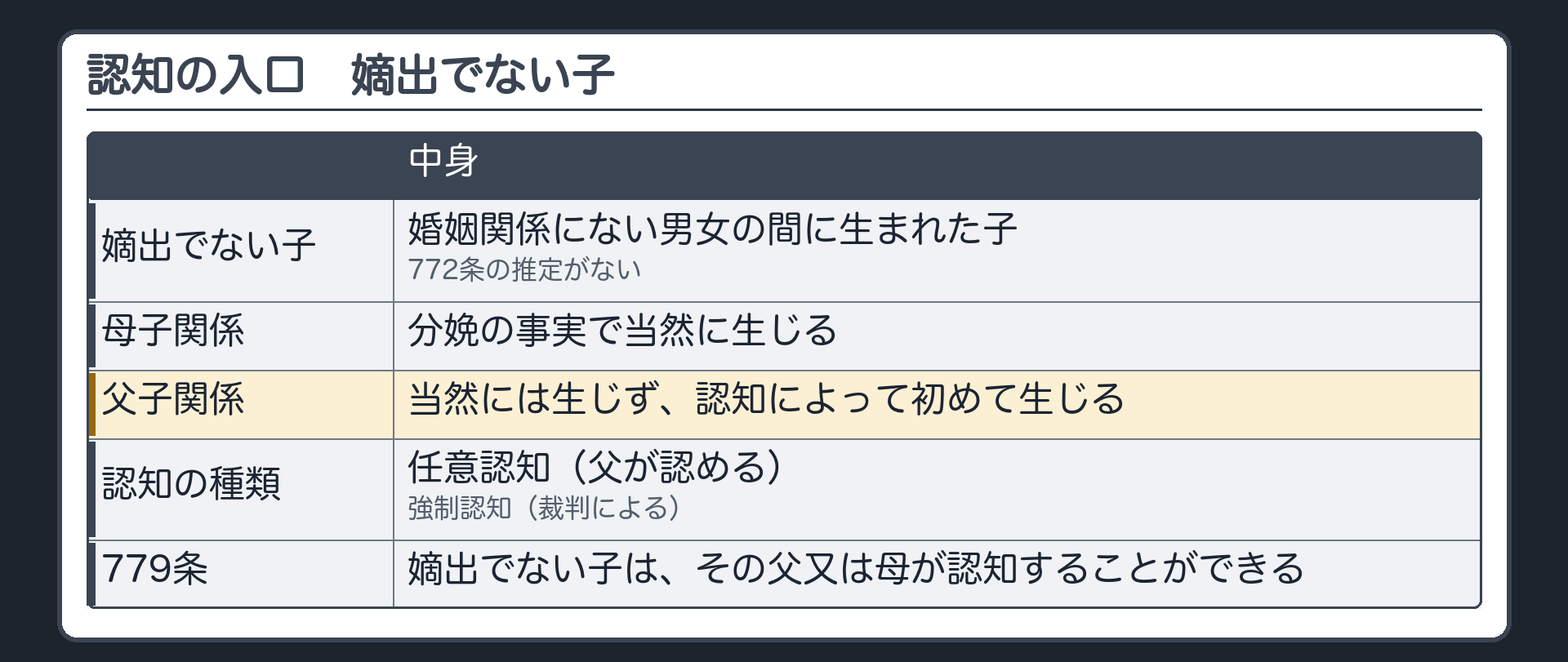 認知の入口。嫡出でない子＝婚姻関係にない男女の間に生まれた子。772条の推定がない。母子関係＝分娩の事実で当然に生じる。父子関係＝当然には生じず、認知によって初めて生じる。認知＝任意認知（父が認める）／強制認知（裁判による）。779条＝嫡出でない子は、その父又は母が認知することができる。