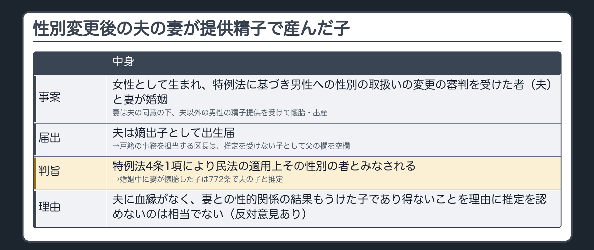 性別変更後の夫の妻が提供精子で産んだ子。事案＝女性として生まれ、特例法に基づき男性への性別の取扱いの変更の審判を受けた者（夫）と妻が婚姻。妻は夫の同意の下、夫以外の男性の精子提供を受けて懐胎・出産。夫は嫡出子として出生届→戸籍の事務を担当する区長は、推定を受けない子として父の欄を空欄。判旨＝特例法4条1項により民法の適用上その性別の者とみなされる→婚姻中に妻が懐胎した子は772条で夫の子と推定。夫に血縁がなく、妻との性的関係の結果もうけた子であり得ないことを理由に推定を認めないのは相当でない。反対意見あり。