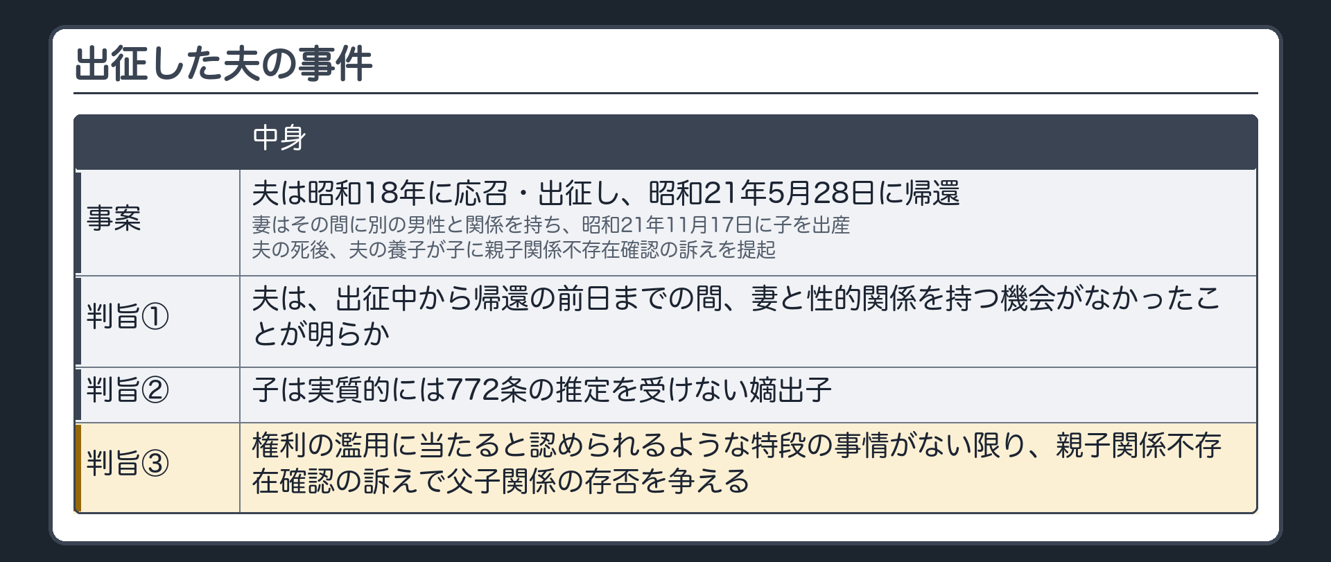 出征した夫の事件。夫は昭和18年に応召・出征し、昭和21年5月28日に帰還。妻はその間に別の男性と関係を持ち、昭和21年11月17日に子を出産。夫の死後に、夫の養子が子に対して親子関係不存在確認の訴えを提起。判旨＝夫は、出征中から帰還の前日までの間、妻と性的関係を持つ機会がなかったことが明らか／子は実質的には772条の推定を受けない嫡出子／権利の濫用に当たると認められるような特段の事情がない限り、親子関係不存在確認の訴えで父子関係の存否を争える。