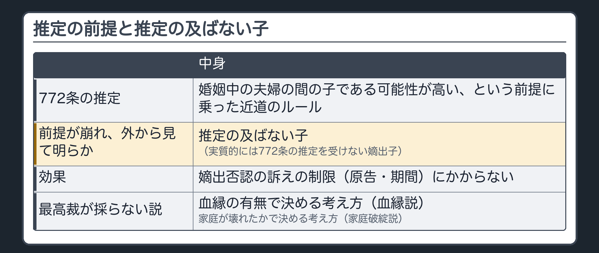 推定の前提。772条の推定＝婚姻中の夫婦の間の子である可能性が高い、という前提に乗った近道のルール。前提が崩れていることが外から見て明らかなとき→推定の及ばない子（実質的には772条の推定を受けない嫡出子）→嫡出否認の訴えの制限（原告・期間）にかからない。対比＝血縁の有無で決める考え方（血縁説）／家庭が壊れたかで決める考え方（家庭破綻説）→最高裁は採らない。