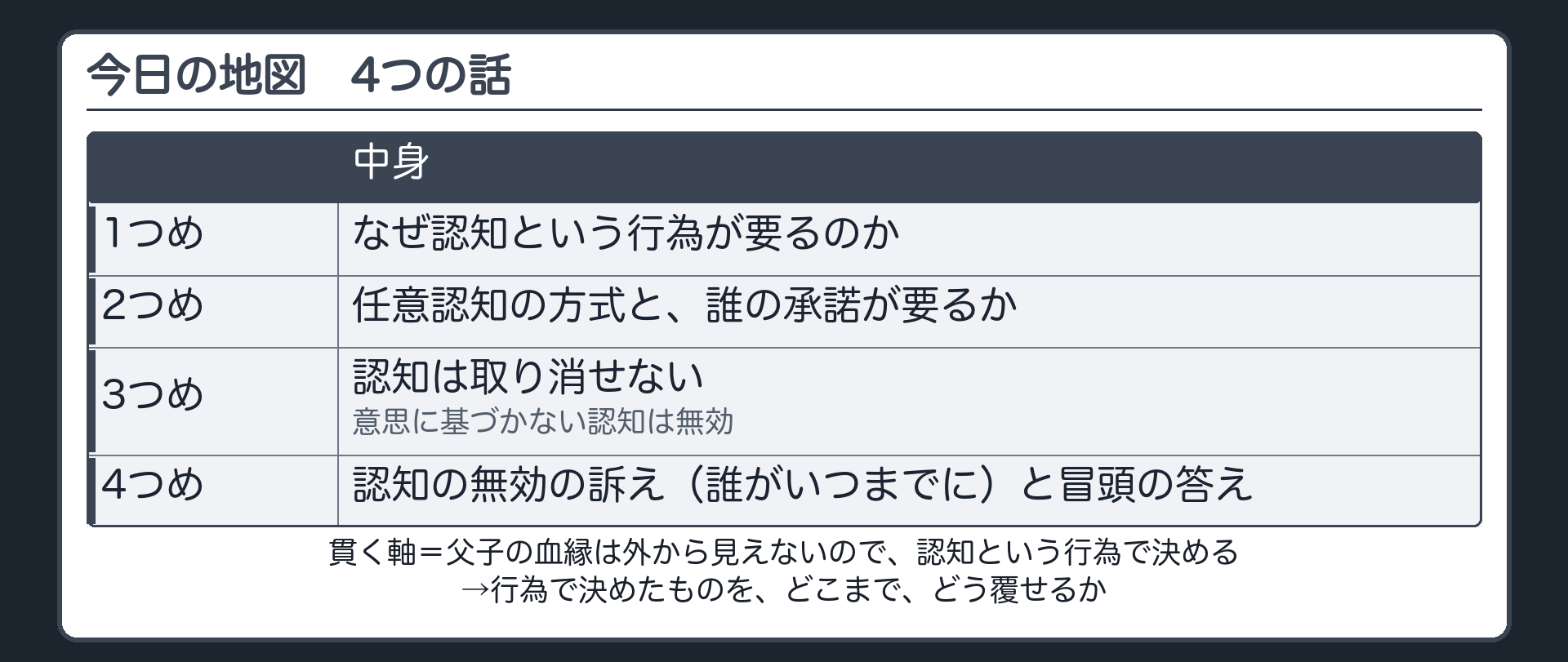 今日の地図。1つめ＝なぜ認知という行為が要るのか／2つめ＝任意認知の方式と、誰の承諾が要るか／3つめ＝認知は取り消せない・意思に基づかない認知は無効／4つめ＝認知の無効の訴え（誰がいつまでに）と冒頭の答え。貫く軸＝父子の血縁は外から見えないので認知という行為で決める→行為で決めたものを、どこまで、どう覆せるか。