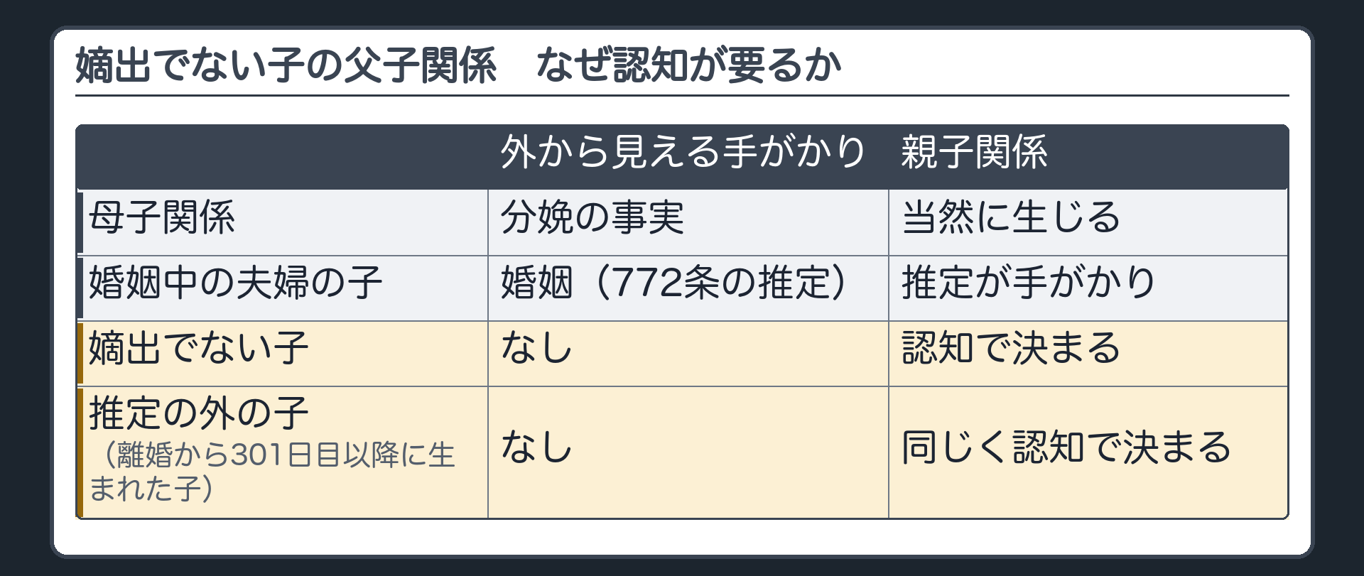 嫡出でない子の父子関係。母子関係＝分娩の事実で当然に生じる。婚姻中の夫婦の子＝772条の推定が手がかり（外から見える手がかり＝婚姻）。婚姻していない男女の子（嫡出でない子）＝手がかりがない→父子関係は認知で決まる。推定の外の子（離婚から301日目以降に生まれた子）も同じ。