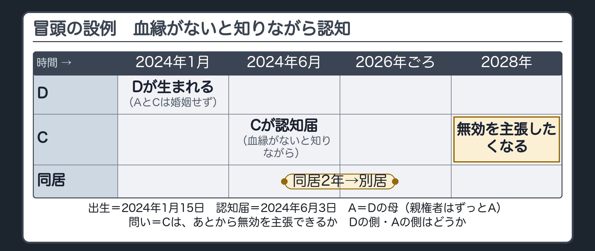 冒頭の設例。A（母）・C（父として認知した男性）・D（子）。AとCは婚姻していない。時間軸＝Dの出生（2024年1月15日）→Cが認知届（2024年6月3日・血縁がないと知りながら）→認知後2年間Cが同居→別居→2028年、Cが認知の無効を主張したくなる。問い＝Cは、血縁がないと知りながら認知したのに、あとから無効を主張できるか。Dの側・Aの側はどうか。