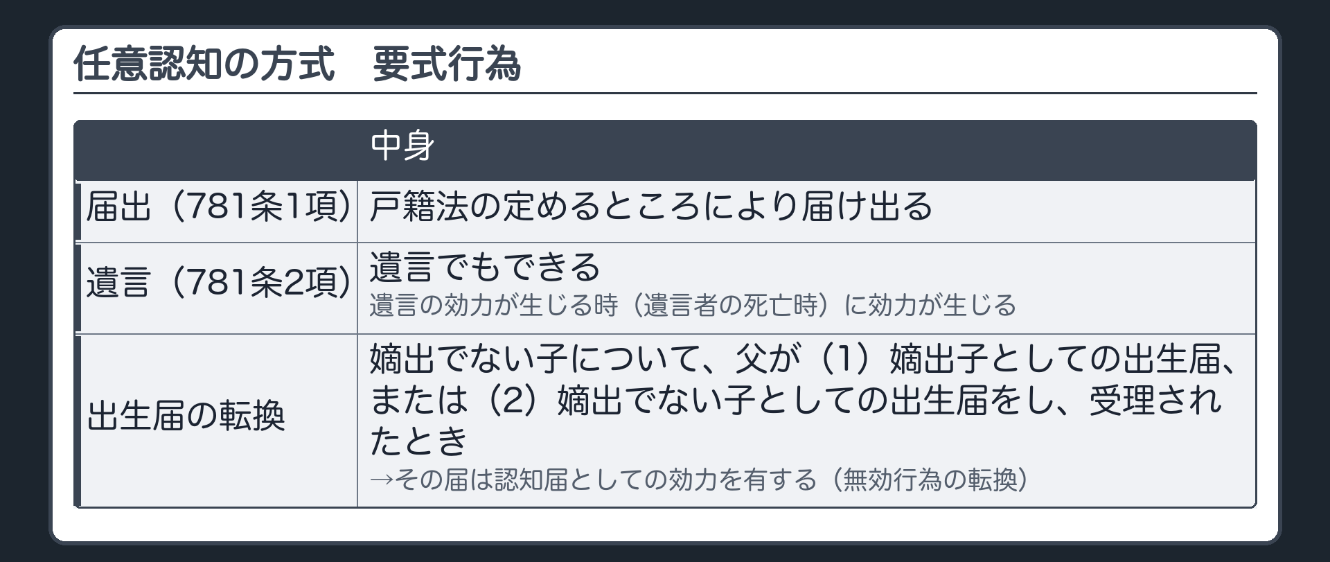 任意認知の方式（要式行為）。届出（781条1項）＝戸籍法の定めるところにより届け出る／遺言（781条2項）。遺言認知＝遺言の効力が生じる時（遺言者の死亡時）に効力が生じる。出生届の転換＝嫡出でない子について、父が（1）嫡出子としての出生届、または（2）嫡出でない子としての出生届をし、受理されたとき→その届は認知届としての効力を有する（無効行為の転換）。