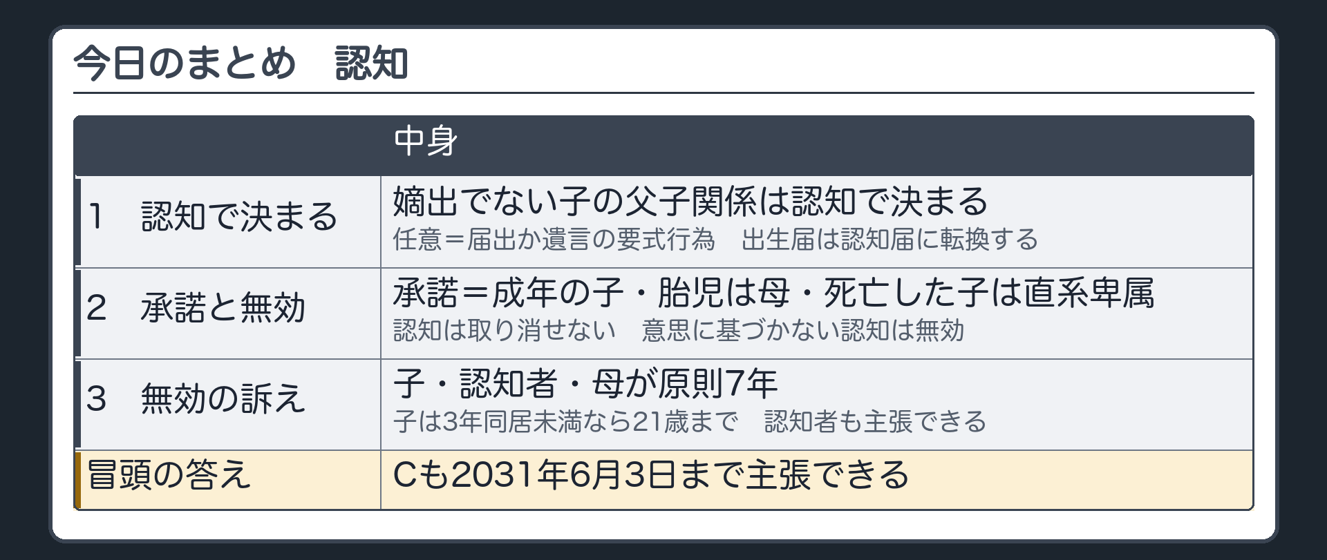 今日のまとめ。1＝嫡出でない子の父子関係は認知で決まる（任意＝届出か遺言の要式行為・出生届は認知届に転換する）。2＝承諾（成年の子・胎児は母・死亡した子は直系卑属）／認知は取り消せない／意思に基づかない認知は無効。3＝認知の無効の訴え（子・認知者・母・原則7年・子は3年同居未満なら21歳まで・認知者も主張できる）。冒頭の答え＝Cも2031年6月3日まで主張できる。