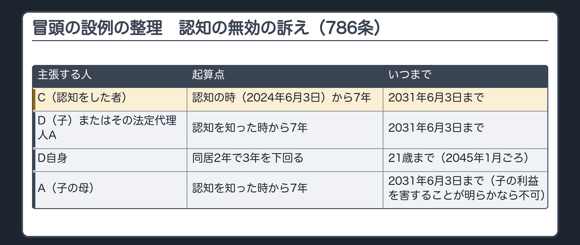 冒頭の設例の整理。認知の無効の訴え（786条）の主張権者×起算点。C（認知をした者）＝認知の時（2024年6月3日）から7年→2031年6月3日まで。D（子）またはその法定代理人A＝認知を知った時から7年→2031年6月3日まで。D自身＝同居2年で3年を下回る→21歳に達するまで（2045年1月ごろ）。A（子の母）＝認知を知った時から7年・子の利益を害することが明らかなら不可。