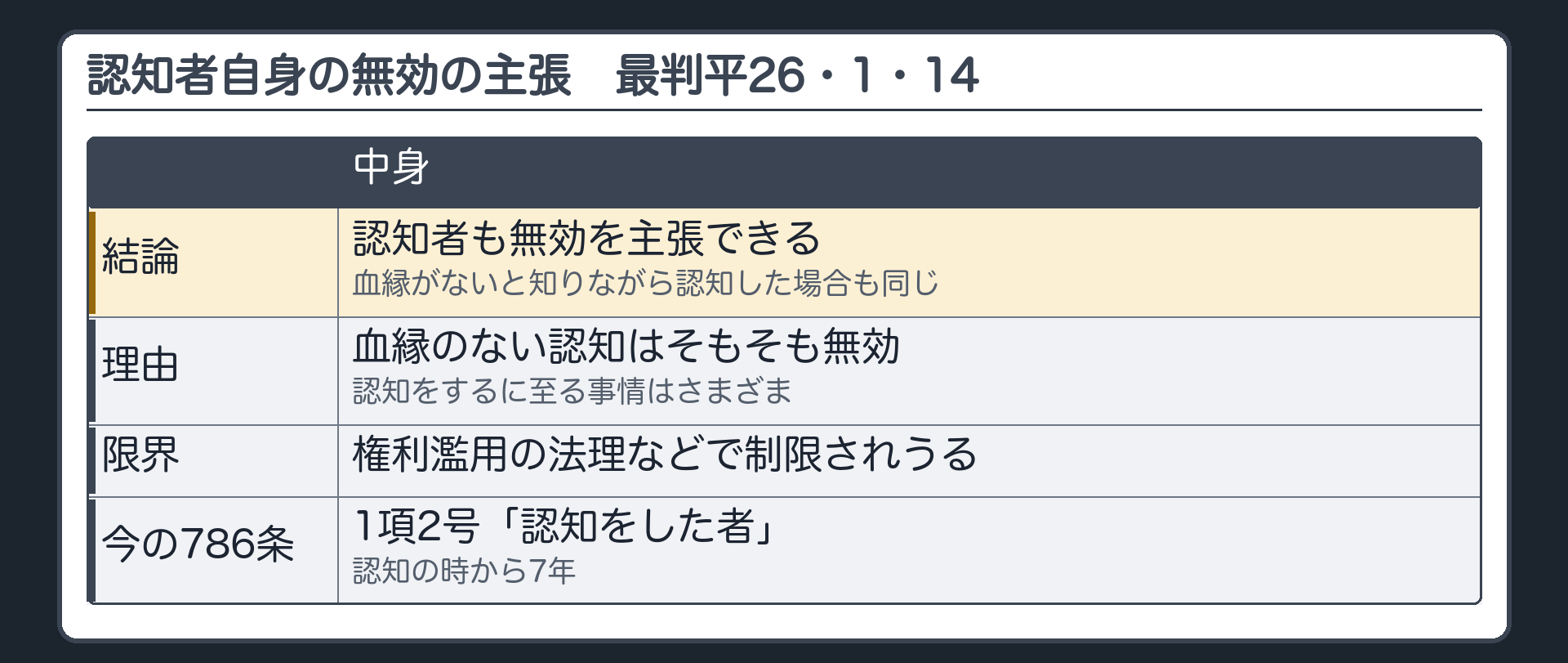 認知をした者自身による無効の主張（最判平成26年1月14日）。結論＝認知者も無効を主張できる（血縁がないと知りながら認知した場合も同じ）。理由＝血縁のない認知はそもそも無効／認知をするに至る事情はさまざま。限界＝権利濫用の法理などで制限されうる。今の786条＝1項2号「認知をした者」・認知の時から7年。