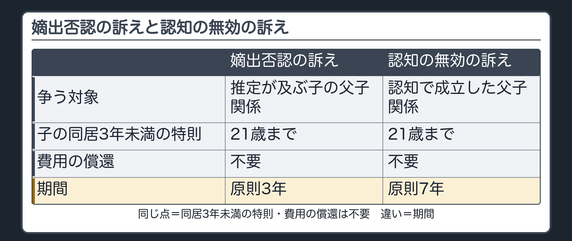 嫡出否認の訴えと認知の無効の訴えの比較。争う対象＝推定が及ぶ子の父子関係／認知で成立した父子関係。同じ点＝子の同居3年未満の特則（21歳まで）・費用の償還は不要。違い＝期間（否認は原則3年／認知の無効は原則7年）。