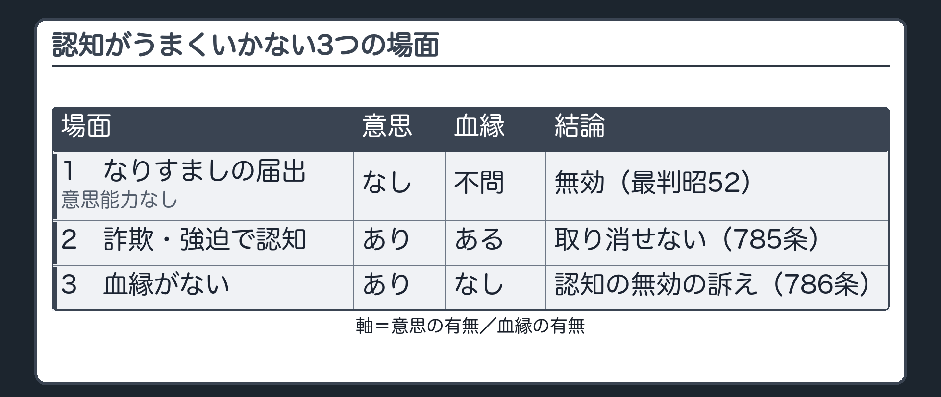 認知がうまくいかない3つの場面。（1）意思に基づかない（なりすましの届出・意思能力なし）→血縁があっても無効（最判昭52）。（2）詐欺・強迫で認知した→血縁がある限り取り消せない（785条）。（3）血縁がない→認知の無効の訴え（786条）。軸＝意思の有無／血縁の有無。