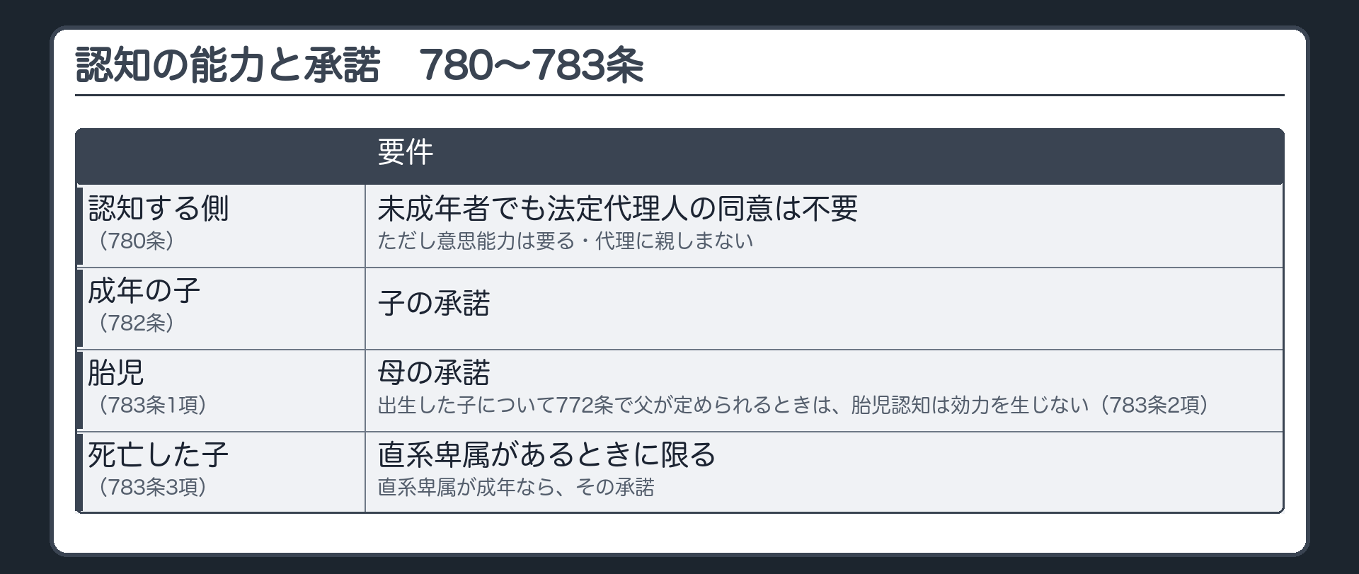認知の能力と承諾（780〜783条）。認知する側＝未成年者でも法定代理人の同意は不要（780条）・ただし意思能力は要る・代理に親しまない。認知される側＝成年の子→子の承諾（782条）／胎児→母の承諾（783条1項）・出生した子について772条で父が定められるときは胎児認知は効力を生じない（783条2項）／死亡した子→直系卑属があるときに限り（783条3項）・直系卑属が成年なら、その承諾。