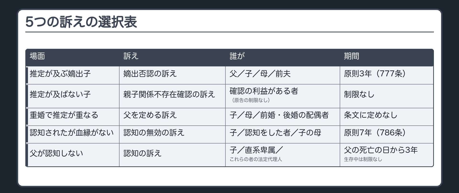 5つの訴えの選択表。推定が及ぶ嫡出子＝嫡出否認の訴え・父／子／母／前夫・原則3年（777条）。推定が及ばない子＝親子関係不存在確認の訴え・制限なし（確認の利益）・期間の制限なし。重婚で推定が重なる＝父を定める訴え・子／母／前婚の配偶者／後婚の配偶者・条文に定めなし。認知がされたが血縁がない＝認知の無効の訴え・子（法定代理人）／認知をした者／子の母・原則7年（786条）。父が認知しない＝認知の訴え・子／直系卑属／これらの者の法定代理人・父の生存中はいつでも・死亡後は死亡の日から3年。