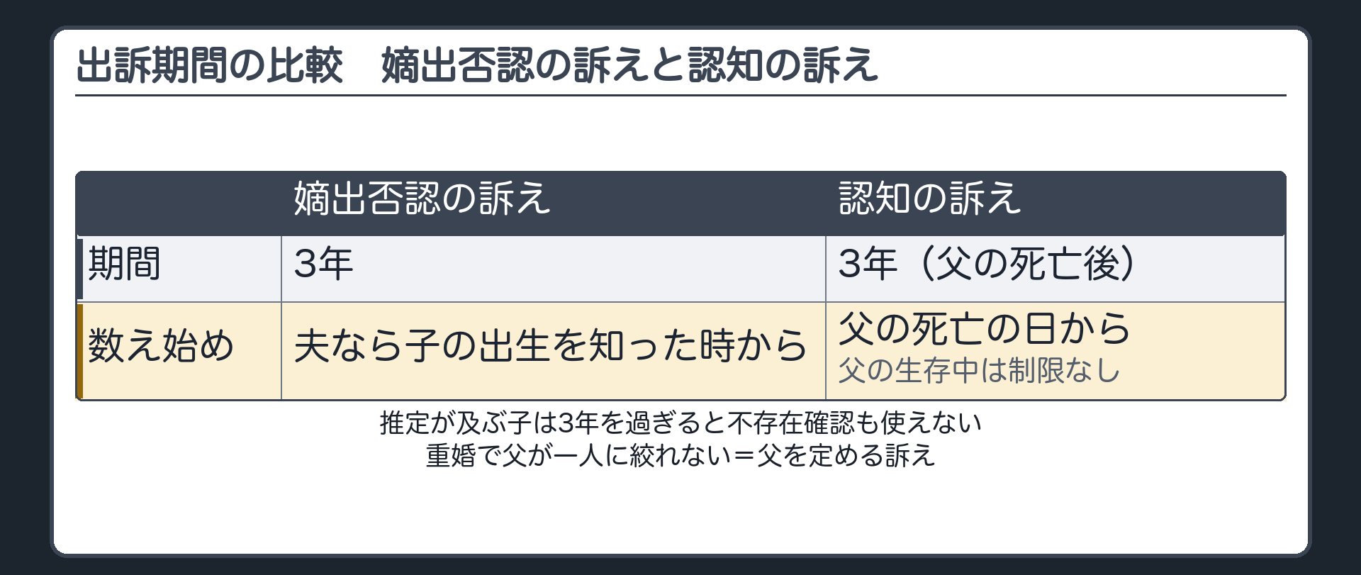 嫡出否認の訴えと認知の訴えの出訴期間の比較。同じ点＝3年。違い＝数え始め（嫡出否認＝夫なら子の出生を知った時から／認知の訴え＝父の死亡の日から・父の生存中は制限なし）。推定が及ぶ子は3年を過ぎると不存在確認も使えない。重婚で父が一人に絞れない＝父を定める訴え。