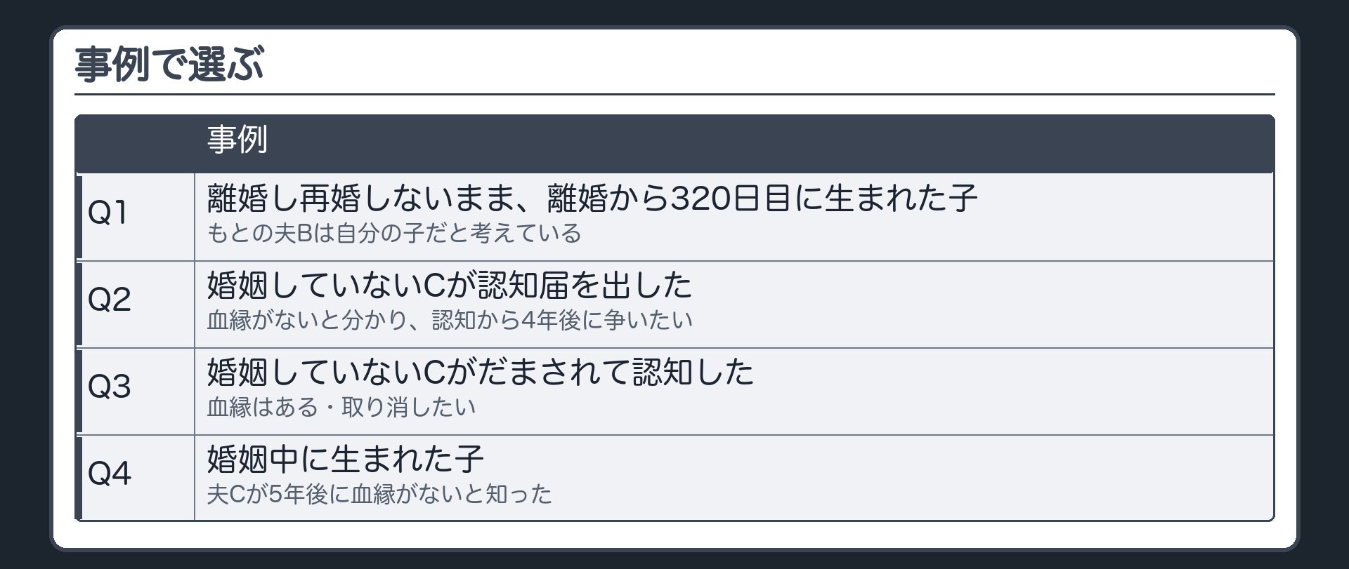 事例で選ぶ。Q1＝離婚し再婚しないまま離婚から320日目に生まれた子・もとの夫Bは自分の子だと考えている。Q2＝婚姻していないCが認知届を出した・血縁がないと分かり認知から4年後に争いたい。Q3＝婚姻していないCがだまされて認知した・血縁はある・取り消したい。Q4＝婚姻中に生まれた子・夫Cが5年後に血縁がないと知った。