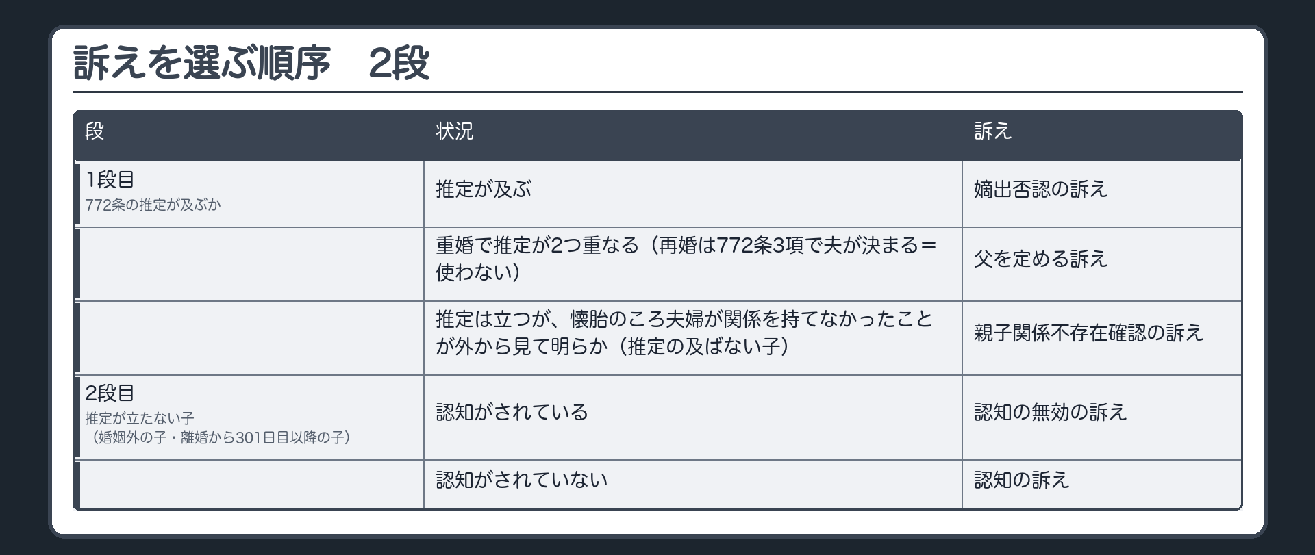 訴えを選ぶ順序（2段）。1段目＝婚姻中の妻の子として772条で夫の子と推定されるか・それが及ぶか→推定が及ぶ＝嫡出否認の訴え／重婚で推定が2つ重なる＝父を定める訴え（再婚は772条3項で直近の婚姻の夫に決まる＝この訴えは使わない）／形のうえでは推定が立つのに懐胎のころ夫婦が関係を持てなかったことが外から見て明らか＝推定の及ばない子＝親子関係不存在確認の訴え。2段目＝推定がそもそも立たない子（婚姻していない男女の子・離婚から301日目以降の子）＝嫡出でない子→認知がされている＝認知の無効の訴え／されていない＝認知の訴え。