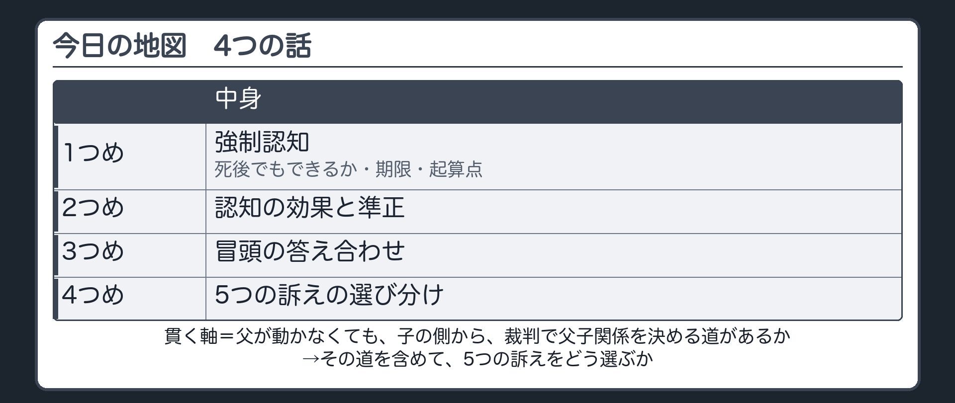 今日の地図。1つめ＝強制認知（死後でも・期限・起算点）／2つめ＝認知の効果と準正／3つめ＝冒頭の答え合わせ／4つめ＝5つの訴えの選び分け。貫く軸＝父が動かなくても、子の側から、裁判で父子関係を決める道があるか。その道を含めて、5つの訴えをどう選ぶか。