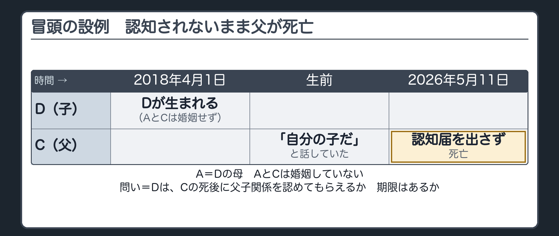 冒頭の設例。A（母）・C（父）・D（子）。AとCは婚姻していない。時間軸＝Dの出生（2018年4月1日）→Cが認知届を出さないまま死亡（2026年5月11日）。Cは生前「自分の子だ」と話していた。問い＝Dは、Cの死後に父子関係を認めてもらえるか。期限はあるか。