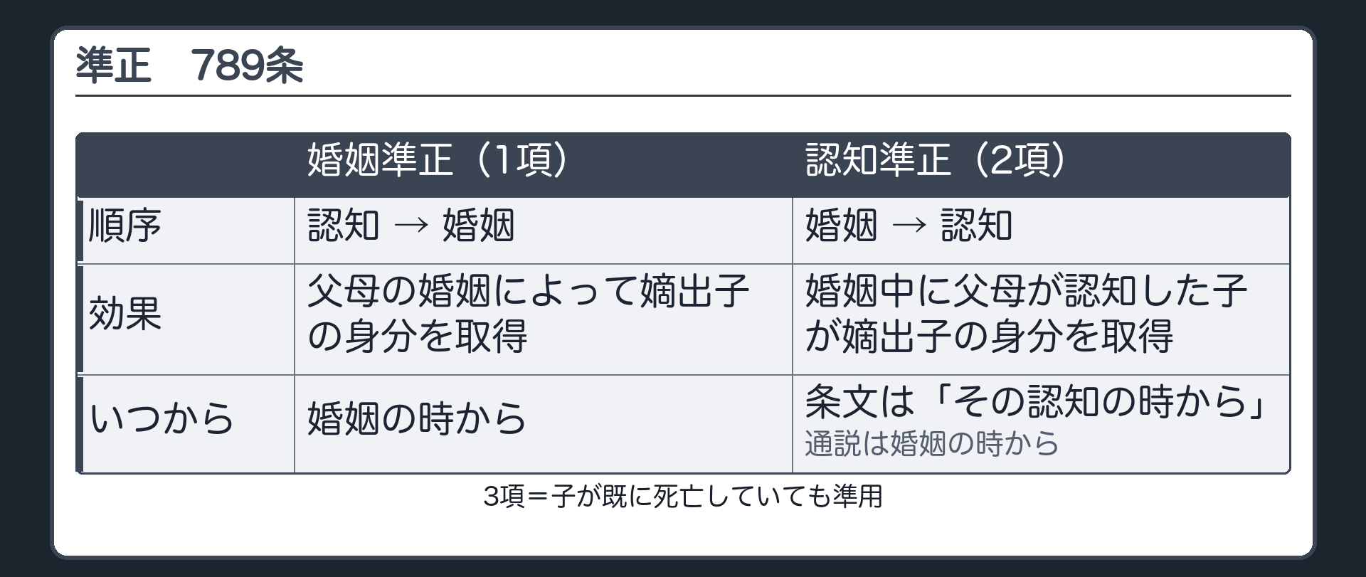 準正（789条）。婚姻準正（1項）＝認知→婚姻。父が認知した子は、その父母の婚姻によって嫡出子の身分を取得。効力＝婚姻の時から。認知準正（2項）＝婚姻→認知。婚姻中に父母が認知した子は嫡出子の身分を取得。条文は「その認知の時から」だが、通説は婚姻の時から効力が生じるとする。3項＝子が既に死亡していても準用。