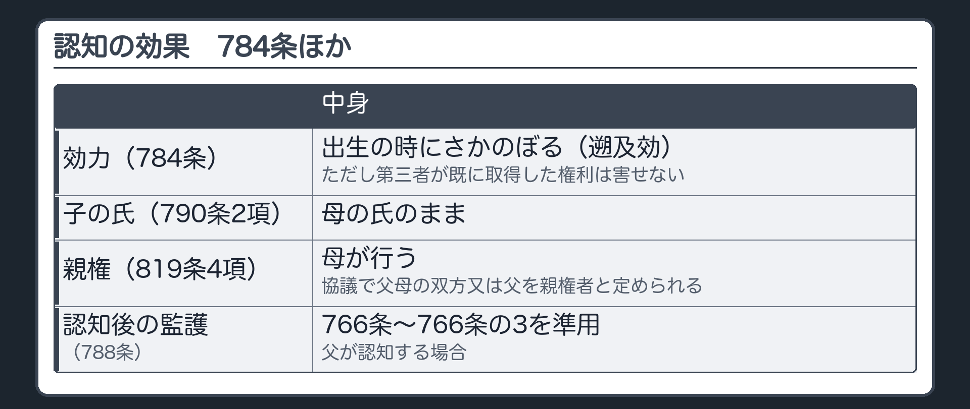 認知の効果（784条）。出生の時にさかのぼって効力（遡及効）・ただし第三者が既に取得した権利は害せない。子の氏＝母の氏のまま（790条2項）。親権＝母が行う（819条4項・協議で父母の双方又は父を親権者と定められる）。認知後の子の監護（766条〜766条の3）は父が認知する場合に準用（788条）。