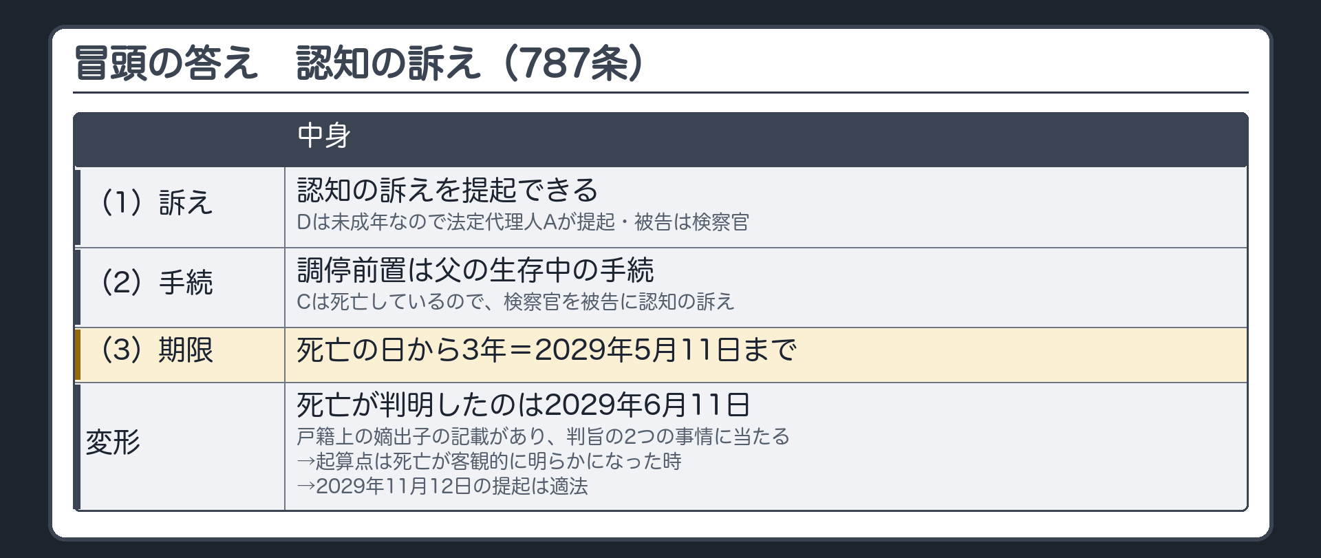 冒頭の答え。（1）認知の訴えを提起できる（787条・Dは未成年なので法定代理人Aが提起・被告は検察官）（2）手続＝調停前置は父の生存中の手続・Cは死亡しているので検察官を被告に認知の訴え（3）期限＝死亡の日から3年＝2029年5月11日まで。変形＝死亡が判明したのは2029年6月11日→戸籍上の嫡出子の記載があり判旨の2つの事情に当たる→起算点は死亡が客観的に明らかになった時→2029年11月12日の提起は適法。