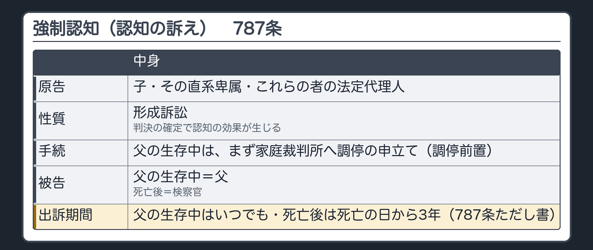 強制認知（認知の訴え・787条）。原告＝子・その直系卑属・これらの者の法定代理人。形成訴訟（判決の確定で認知の効果が生じる）。手続＝父の生存中は、まず家庭裁判所へ調停の申立て（調停前置）。被告＝父の生存中は父・死亡後は検察官。出訴期間＝父の生存中はいつでも・死亡後は死亡の日から3年（787条ただし書）。