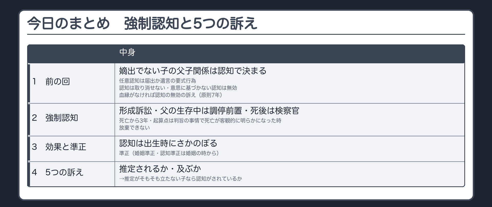 今日のまとめ。1＝前の回の振り返り（嫡出でない子の父子関係は認知で決まる・任意認知は届出か遺言の要式行為／認知は取り消せない・意思に基づかない認知は無効／血縁がなければ認知の無効の訴え・原則7年）。2＝強制認知（形成訴訟・父の生存中は調停前置・死後は検察官・死亡から3年・起算点は判旨の事情で死亡が客観的に明らかになった時・放棄できない）。3＝認知は出生時にさかのぼる／準正（婚姻準正・認知準正は婚姻の時から）。4＝5つの訴えの選び分け（推定されるか・及ぶか→推定がそもそも立たない子なら認知がされているか）。