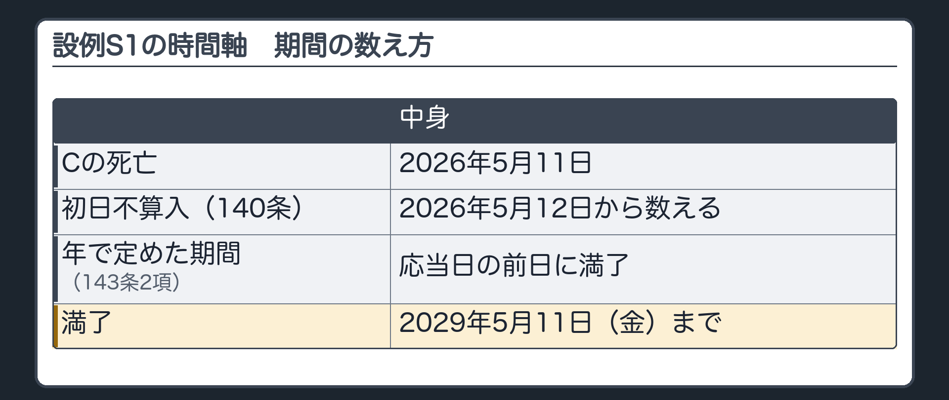 設例S1の時間軸。Cの死亡＝2026年5月11日。初日は算入しない（140条）→2026年5月12日から数える→年で定めた期間は、応当日の前日に満了（143条2項）→2029年5月11日（金）まで。