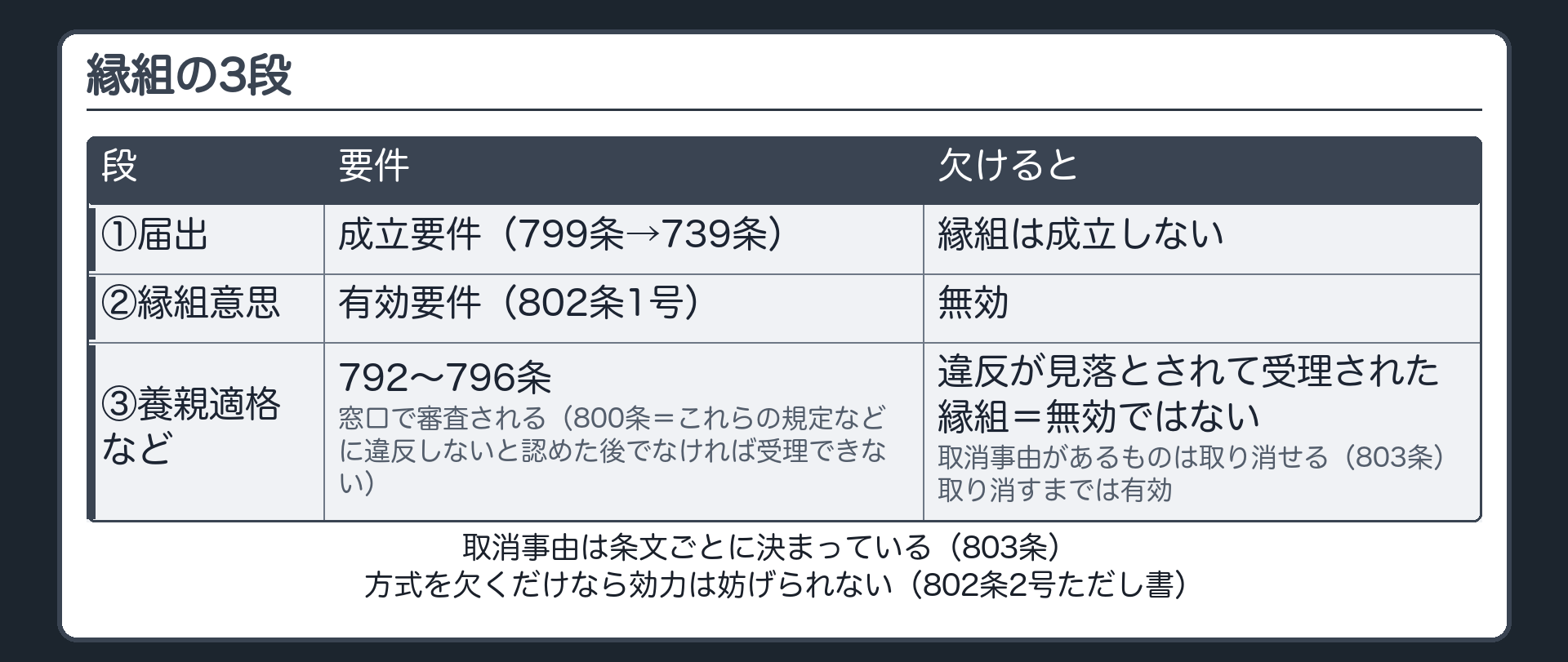 縁組の3段。①届出（成立要件・799条→739条）＝欠ければ縁組は成立しない。②縁組意思（有効要件・802条1号）＝欠ければ無効。③養親適格などの要件（792〜796条）＝窓口で審査される（800条＝これらの規定などに違反しないと認めた後でなければ受理できない）。違反が見落とされて受理された縁組＝無効ではない。取消事由があるものは取り消せる（取消事由は条文ごとに決まっている・803条）。取り消すまでは有効。方式を欠くだけなら効力は妨げられない（802条2号ただし書）。