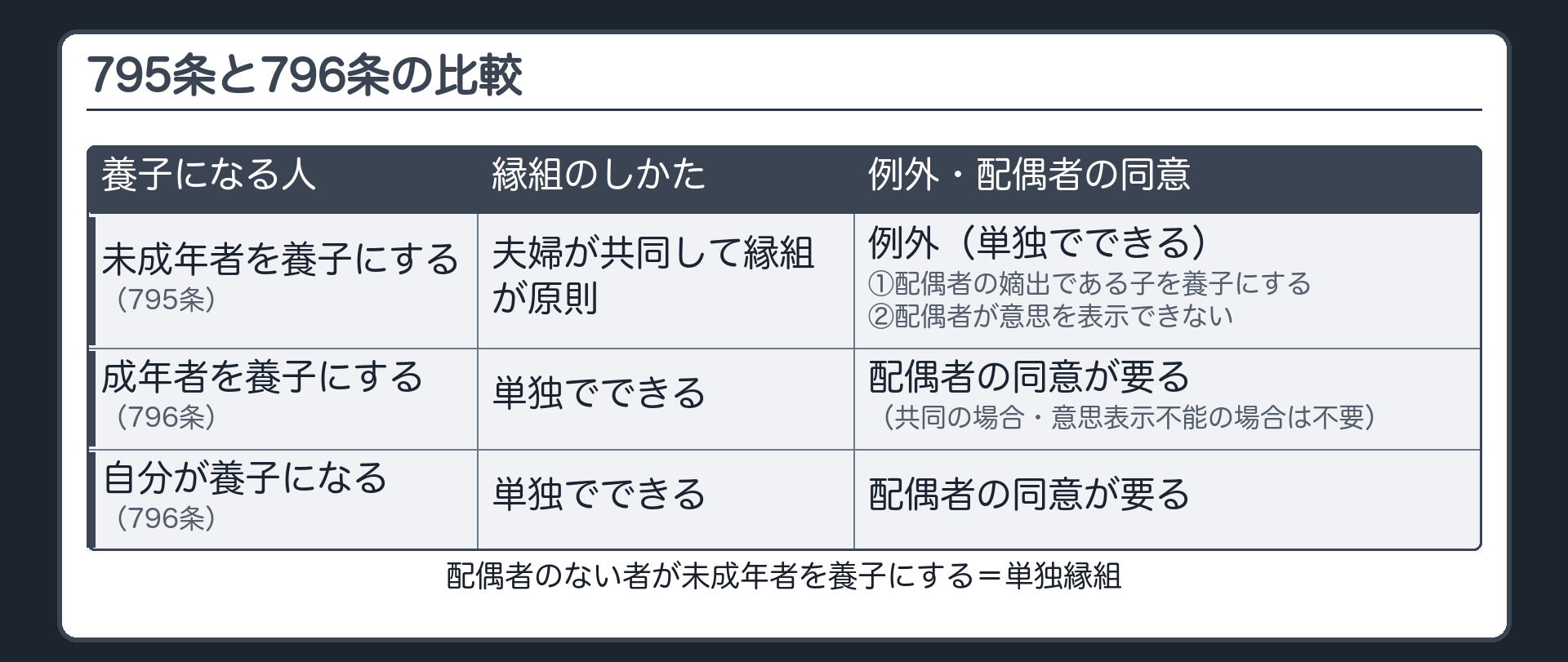 795条と796条の比較表。未成年者を養子にする（795条）＝夫婦が共同して縁組が原則／例外＝①配偶者の嫡出である子を養子にする②配偶者が意思を表示できない→単独でできる。成年者を養子にする（796条）＝単独でできる・配偶者の同意が要る（共同の場合・意思表示不能の場合は不要）。自分が養子になる（796条）＝単独でできる・配偶者の同意が要る。配偶者のない者が未成年者を養子にする＝単独縁組。