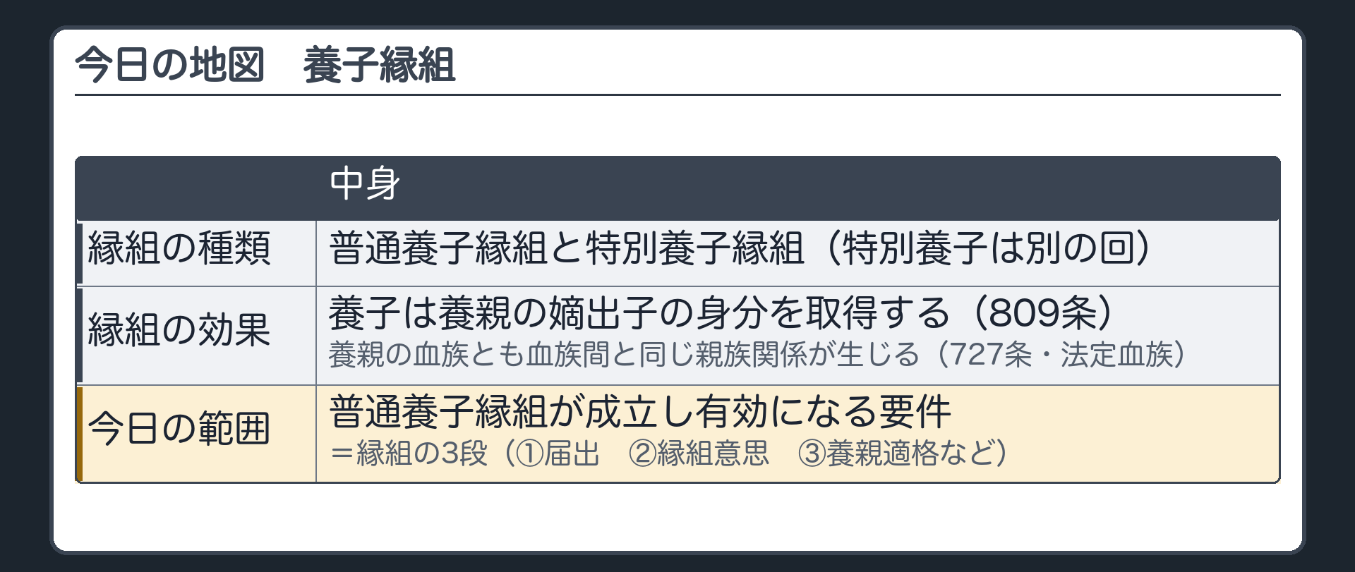 今日の地図。養子縁組には普通養子縁組と特別養子縁組がある（特別養子は別の回）。養子は養親の嫡出子の身分を取得する（809条）。縁組で養親の血族とも血族間と同じ親族関係が生じる（727条・法定血族）。今日の範囲＝普通養子縁組が成立し有効になる要件＝縁組の3段（①届出②縁組意思③養親適格など）。