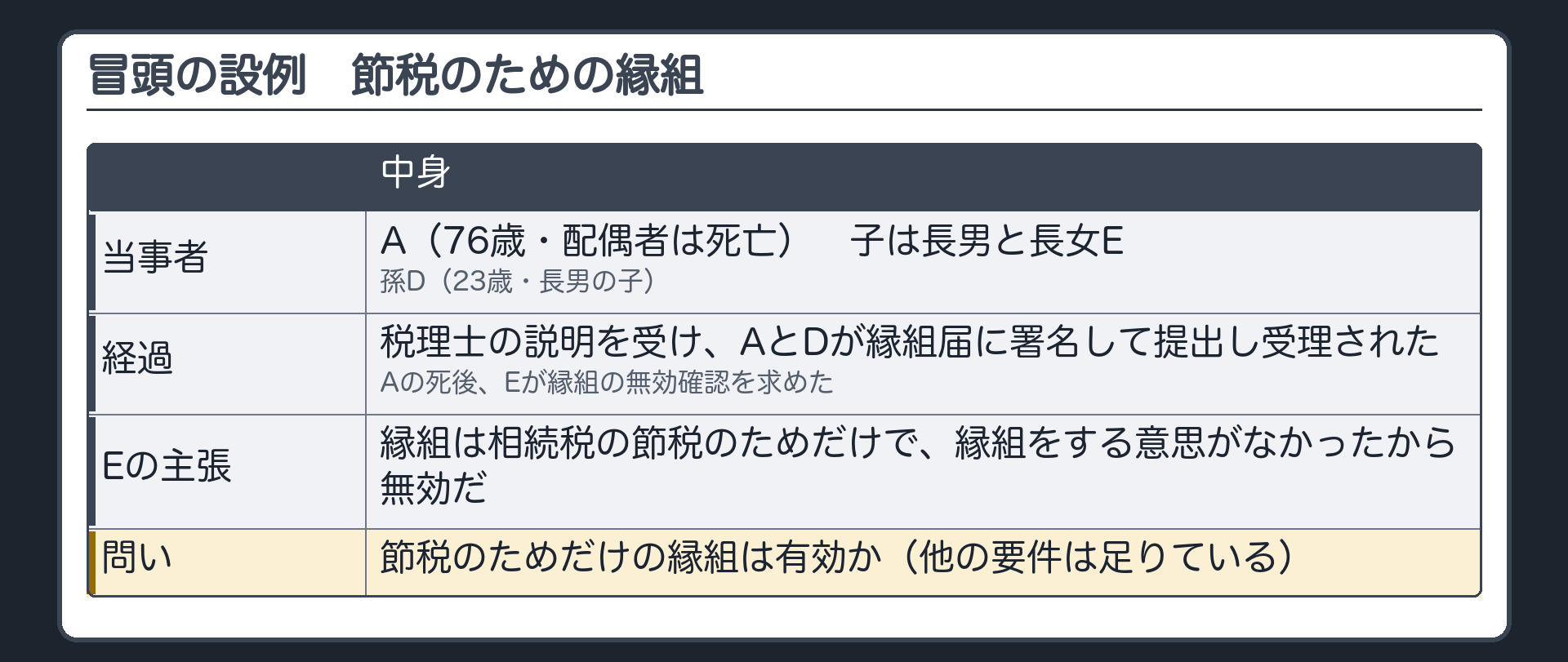 冒頭の設例。A（76歳・配偶者は死亡・子は長男と長女E）。孫D（23歳・長男の子）。税理士の説明を受け、AとDが縁組届に署名して提出し受理された。Aの死後、長女Eが「縁組は相続税の節税のためだけで、縁組をする意思がなかったから無効だ」と縁組の無効確認を求めた。問い＝節税のためだけの縁組は有効か。他の要件は足りている。