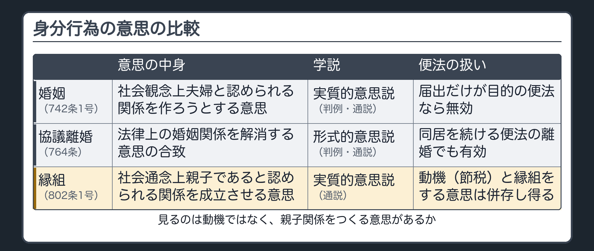 身分行為の意思の比較表。婚姻（742条1号）＝社会観念上夫婦と認められる関係を作ろうとする意思＝実質的意思説（判例・通説）／届出だけが目的の便法なら無効。協議離婚（764条）＝法律上の婚姻関係を解消する意思の合致＝形式的意思説（判例・通説）／同居を続ける便法の離婚でも有効。縁組（802条1号）＝社会通念上親子であると認められる関係を成立させる意思＝実質的意思説（通説）／動機（節税）と縁組をする意思は併存し得る。見るのは動機ではなく親子関係をつくる意思があるか。