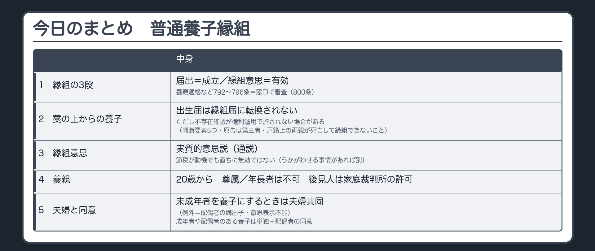 今日のまとめ。1＝縁組の3段（届出＝成立／縁組意思＝有効／養親適格など792〜796条＝窓口で審査・800条）。2＝藁の上からの養子＝出生届は縁組届に転換されない。ただし不存在確認が権利濫用で許されない場合がある（判断要素5つ・原告は第三者・戸籍上の両親が死亡して縁組できないこと）。3＝縁組意思は実質的意思説（通説）。節税が動機でも直ちに無効ではない（うかがわせる事情があれば別）。4＝養親は20歳から・尊属／年長者は不可・後見人は家庭裁判所の許可。5＝未成年者を養子にするときは夫婦共同（例外＝配偶者の嫡出子・意思表示不能）／成年者や配偶者のある養子は単独＋配偶者の同意。