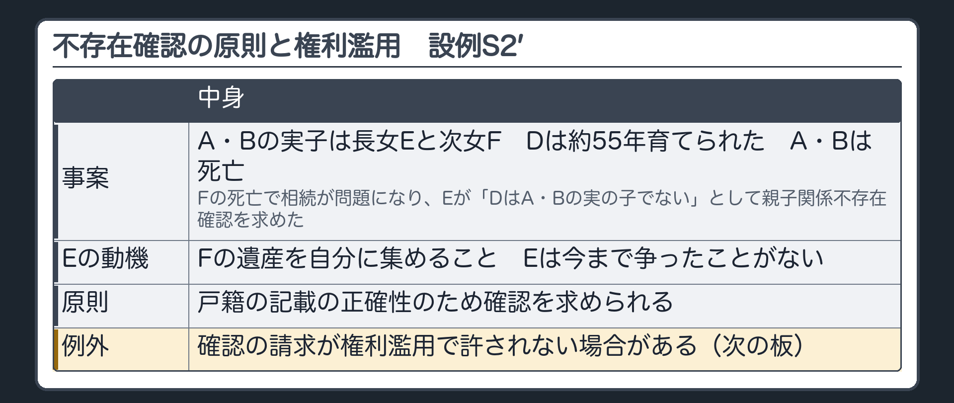 不存在確認の原則と権利濫用（設例S2′）。A・Bの実子は長女Eと次女F。Dは約55年育てられた。A・Bは死亡。Fの死亡で相続が問題になり、Eが「DはA・Bの実の子でない」として親子関係不存在確認を求めた。動機はFの遺産を自分に集めること。Eは今まで争ったことがない。原則＝戸籍の記載の正確性のため確認を求められる。例外＝確認の請求が権利濫用で許されない場合がある（次の板）。