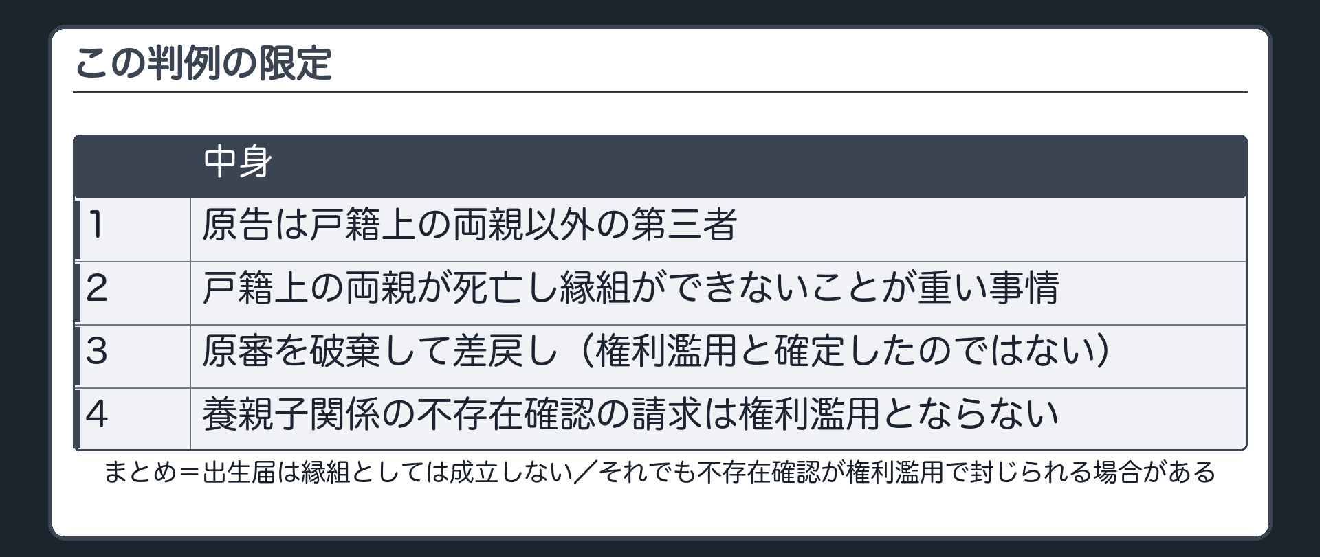 この判例の限定。1＝原告は戸籍上の両親以外の第三者。2＝戸籍上の両親が死亡し縁組ができないことが重い事情。3＝原審を破棄して差戻し（権利濫用と確定したのではない）。4＝養親子関係の不存在確認の請求は権利濫用とならない。まとめ＝出生届は縁組としては成立しない／それでも不存在確認が権利濫用で封じられる場合がある。